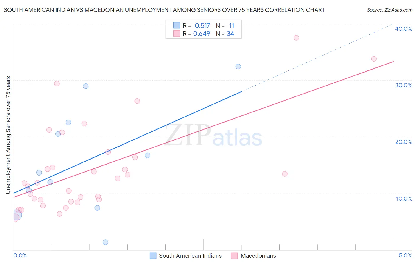 South American Indian vs Macedonian Unemployment Among Seniors over 75 years