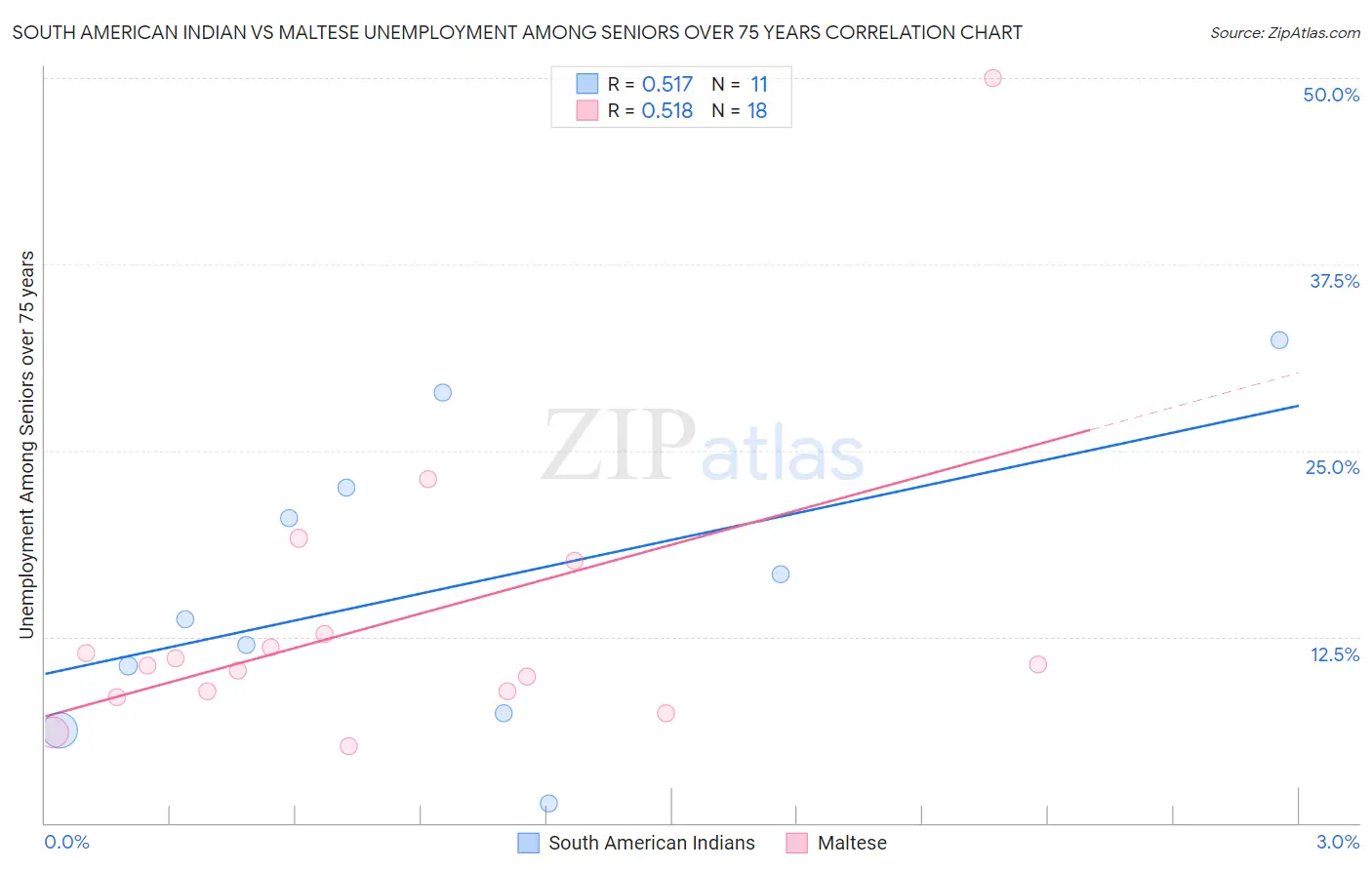 South American Indian vs Maltese Unemployment Among Seniors over 75 years