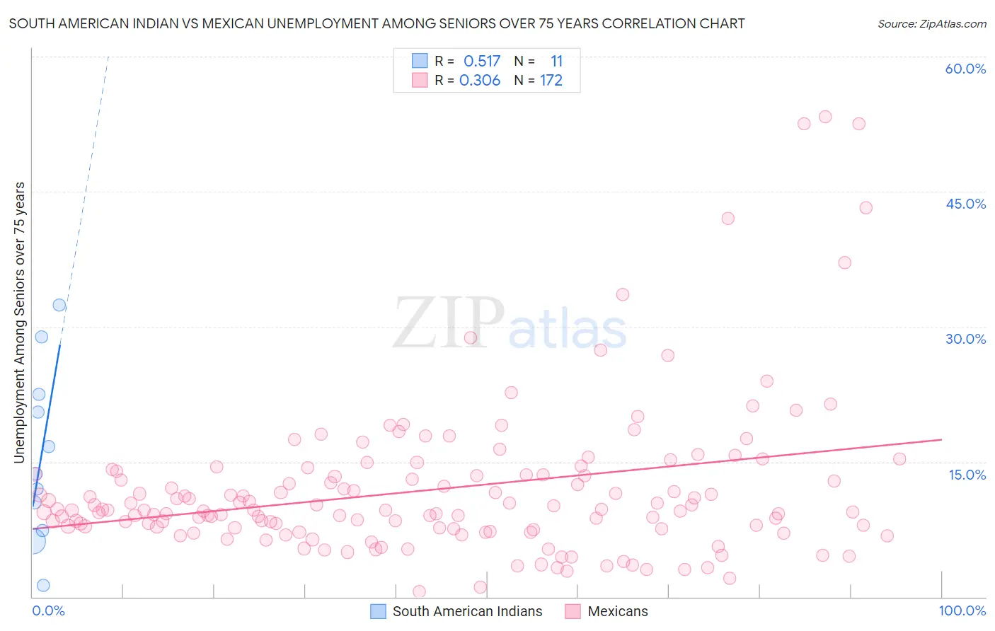 South American Indian vs Mexican Unemployment Among Seniors over 75 years