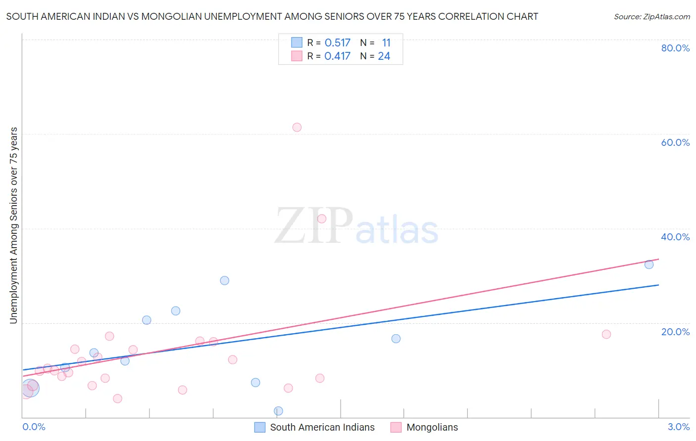 South American Indian vs Mongolian Unemployment Among Seniors over 75 years