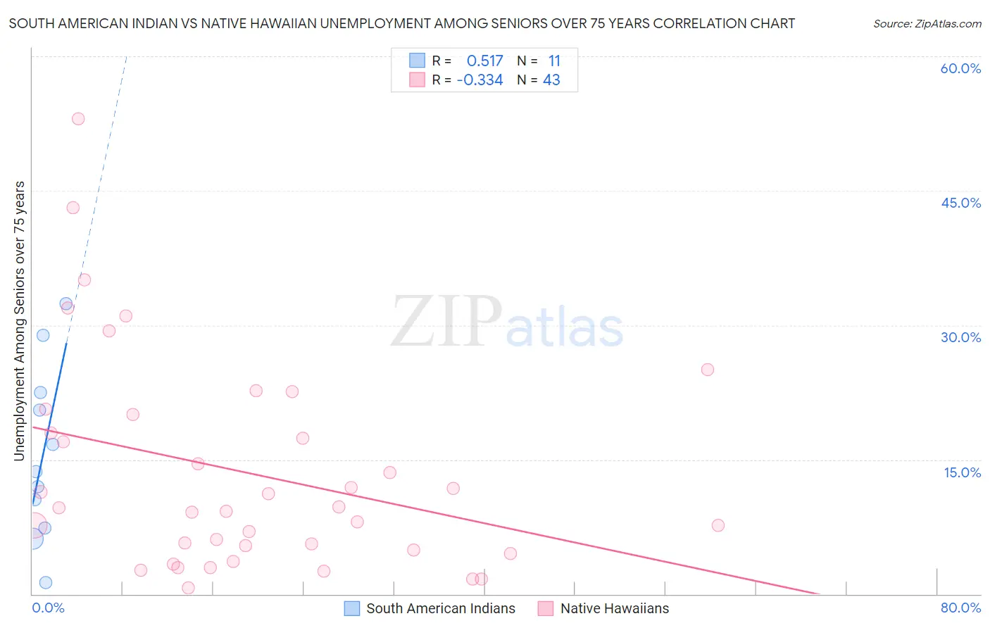 South American Indian vs Native Hawaiian Unemployment Among Seniors over 75 years