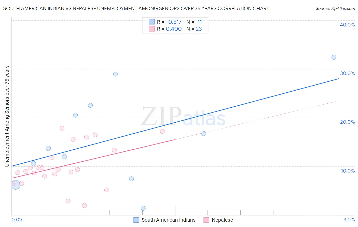 South American Indian vs Nepalese Unemployment Among Seniors over 75 years