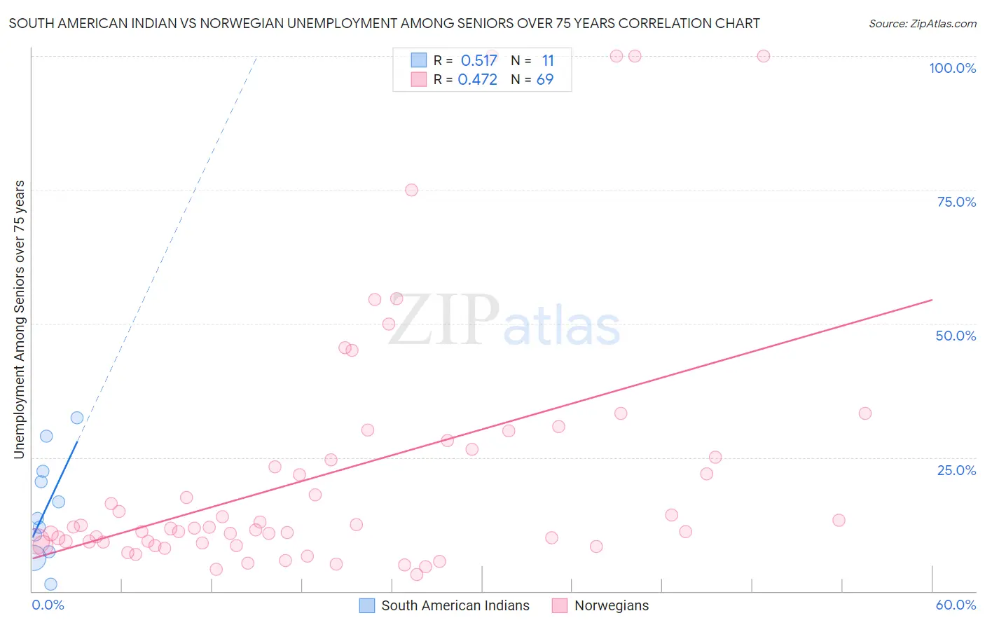 South American Indian vs Norwegian Unemployment Among Seniors over 75 years