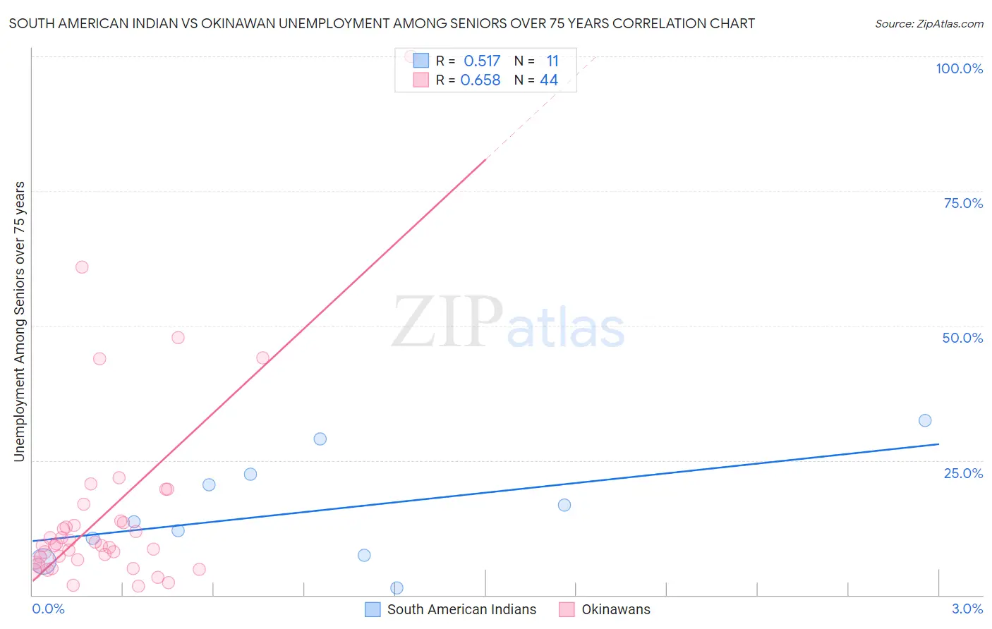 South American Indian vs Okinawan Unemployment Among Seniors over 75 years