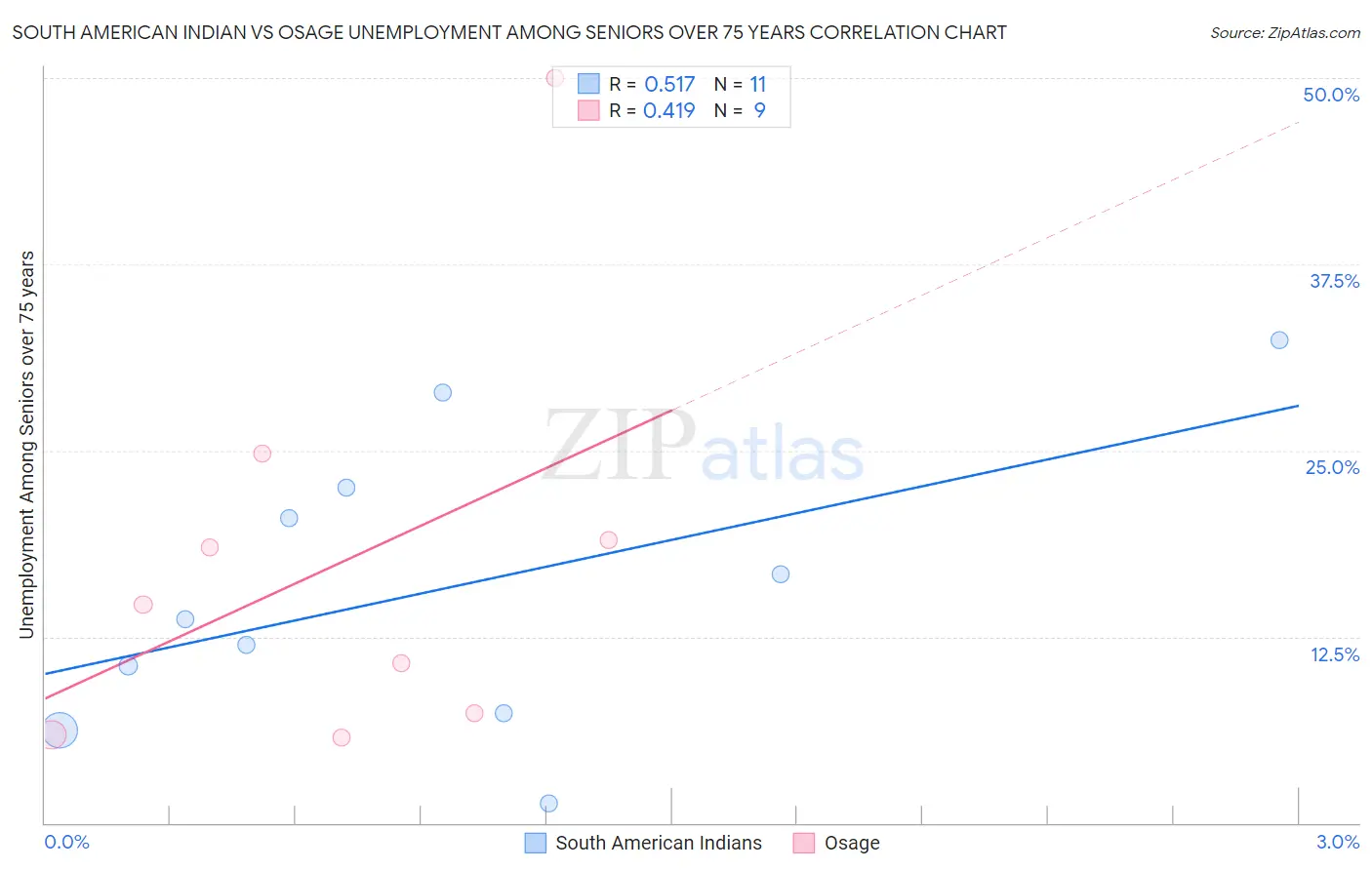 South American Indian vs Osage Unemployment Among Seniors over 75 years