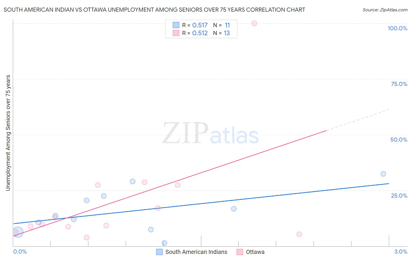 South American Indian vs Ottawa Unemployment Among Seniors over 75 years