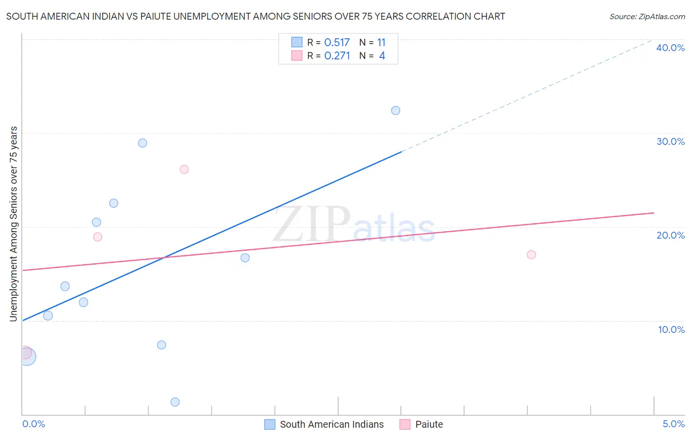 South American Indian vs Paiute Unemployment Among Seniors over 75 years