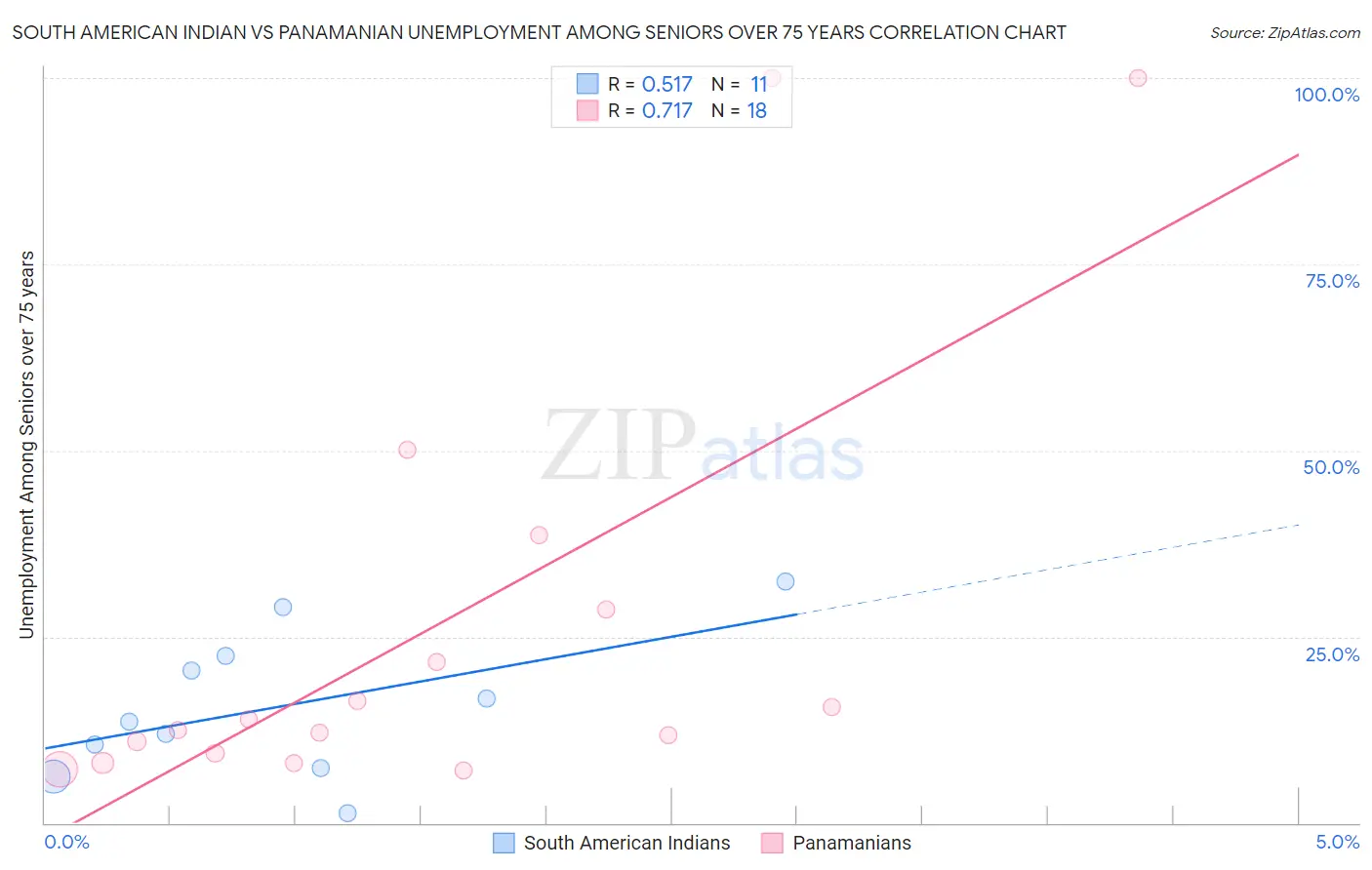 South American Indian vs Panamanian Unemployment Among Seniors over 75 years