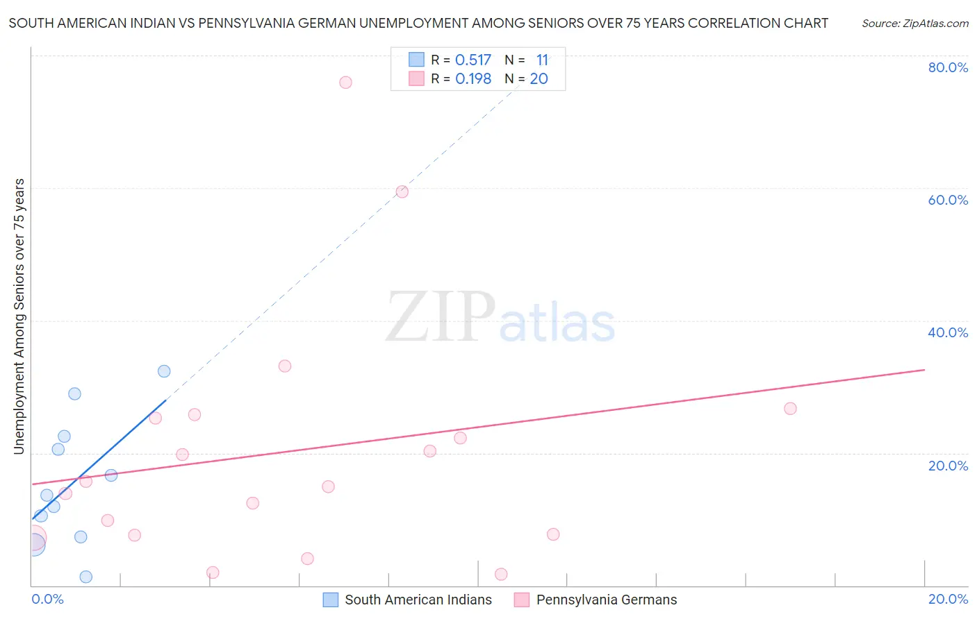 South American Indian vs Pennsylvania German Unemployment Among Seniors over 75 years