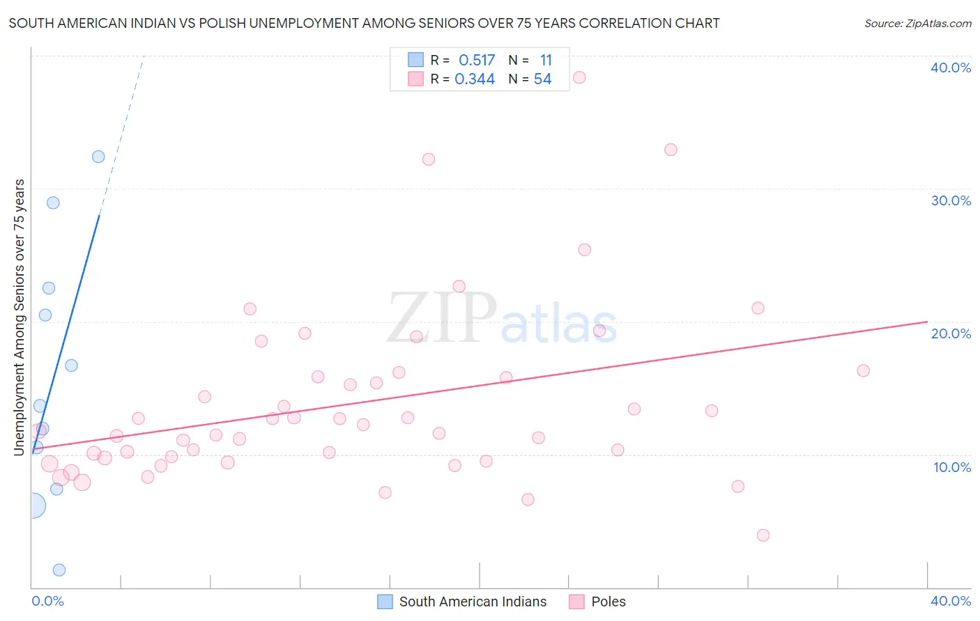 South American Indian vs Polish Unemployment Among Seniors over 75 years