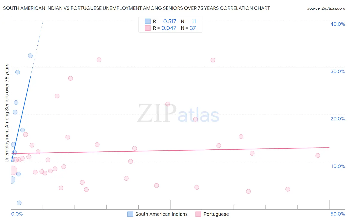 South American Indian vs Portuguese Unemployment Among Seniors over 75 years