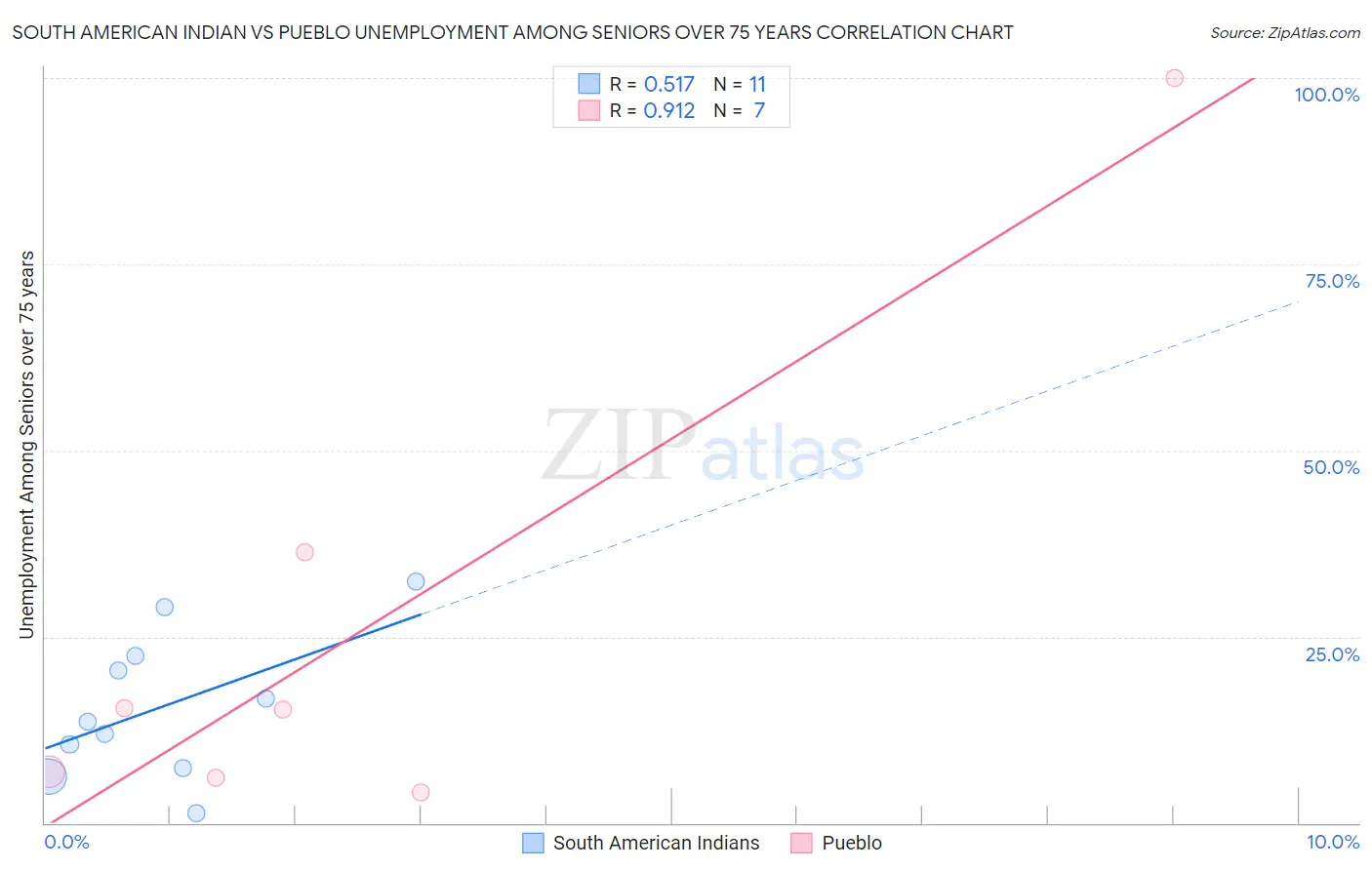 South American Indian vs Pueblo Unemployment Among Seniors over 75 years