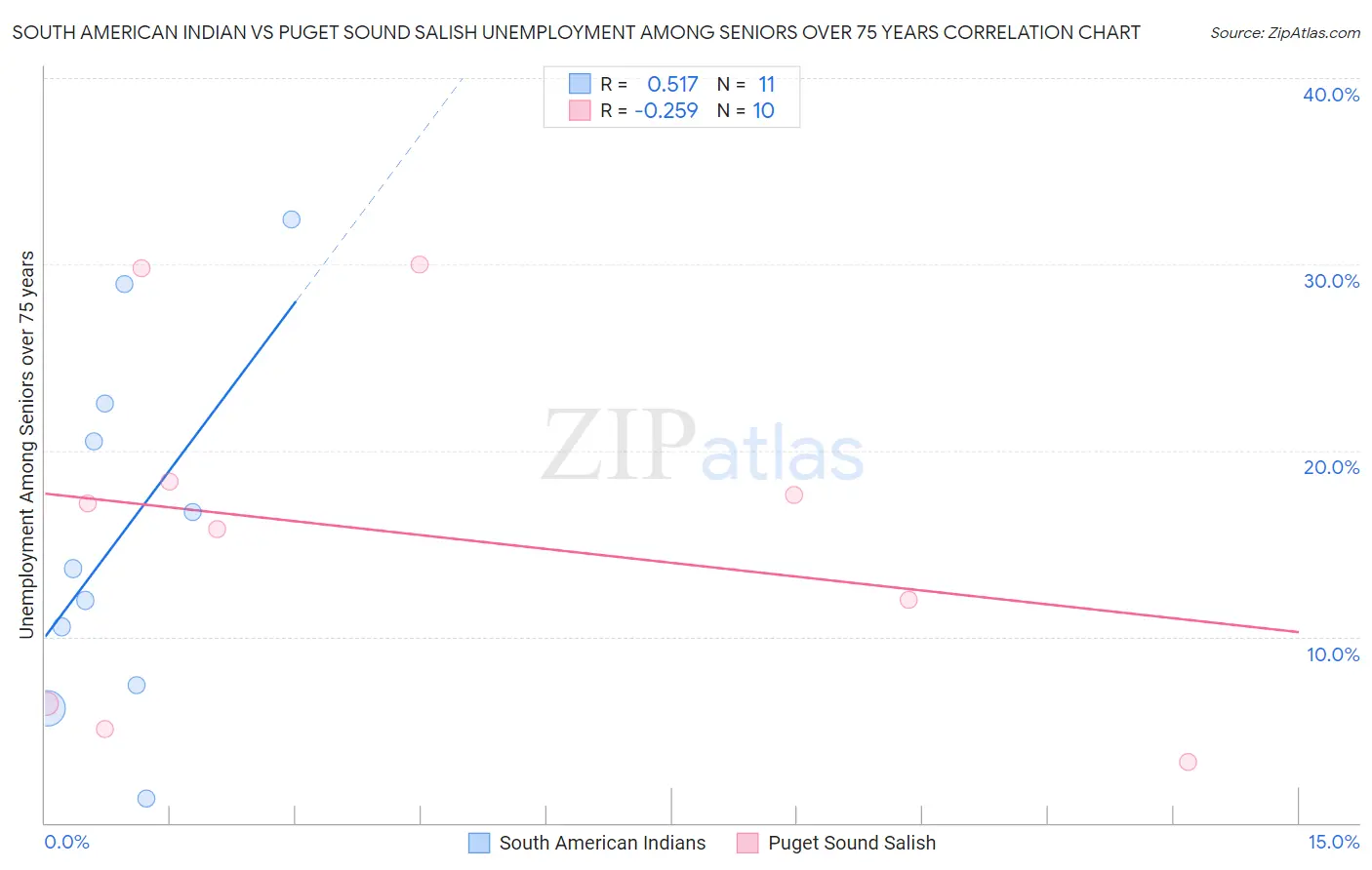 South American Indian vs Puget Sound Salish Unemployment Among Seniors over 75 years