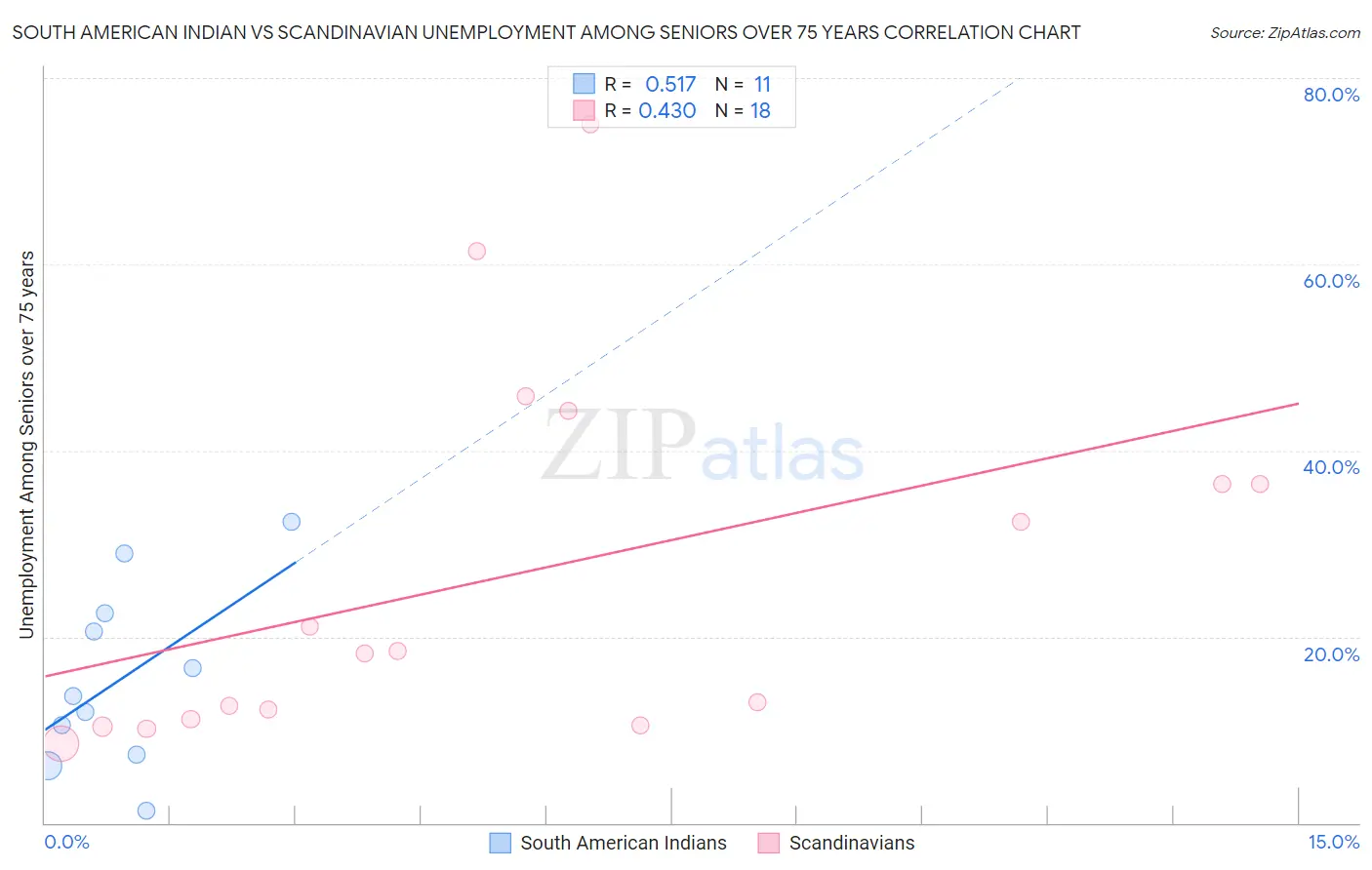 South American Indian vs Scandinavian Unemployment Among Seniors over 75 years