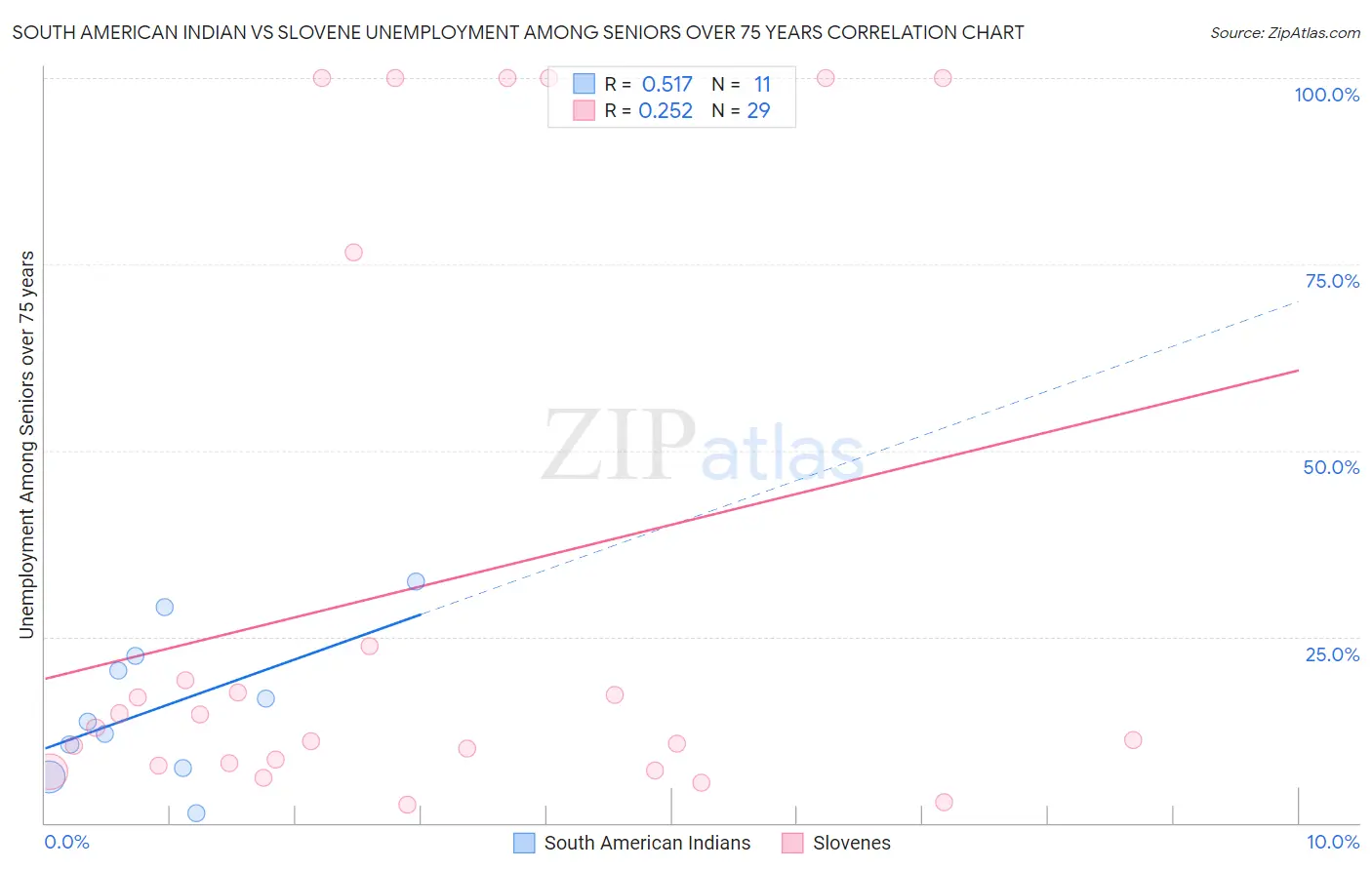 South American Indian vs Slovene Unemployment Among Seniors over 75 years