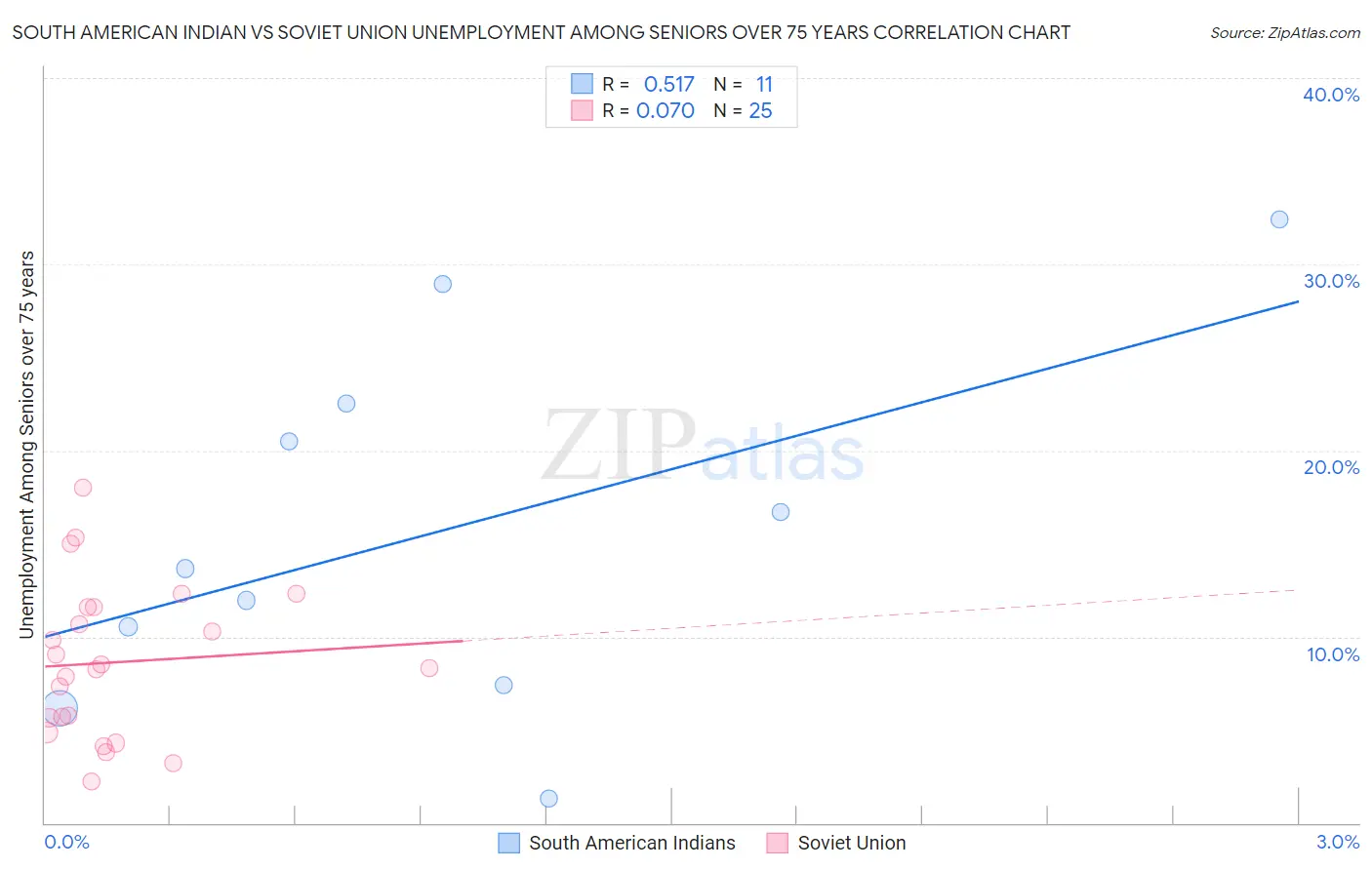 South American Indian vs Soviet Union Unemployment Among Seniors over 75 years
