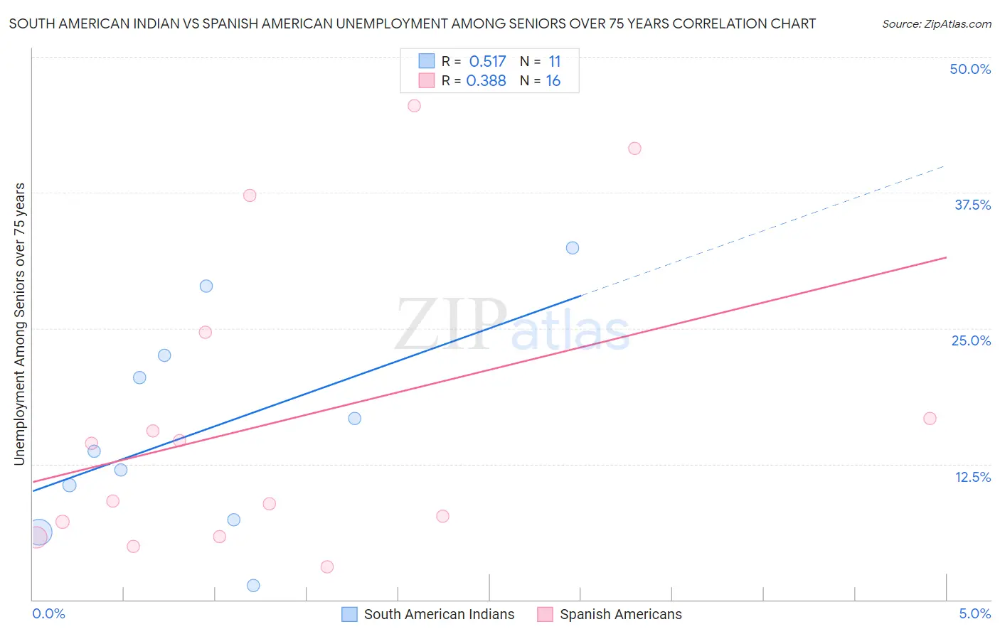 South American Indian vs Spanish American Unemployment Among Seniors over 75 years