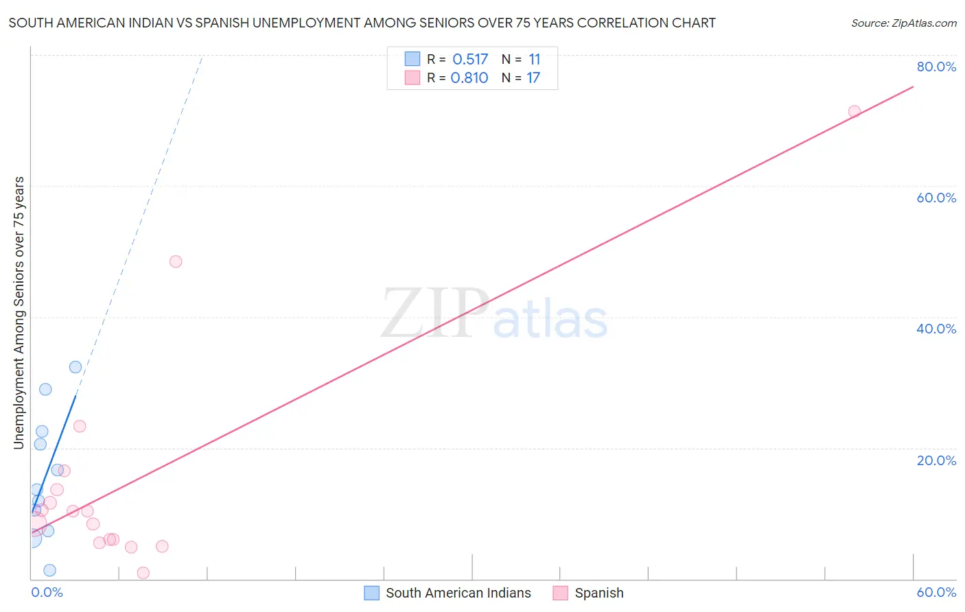 South American Indian vs Spanish Unemployment Among Seniors over 75 years