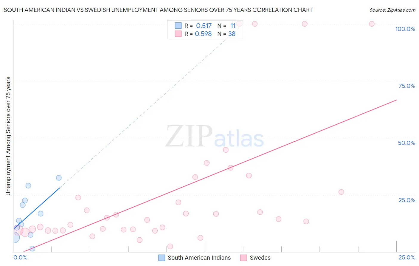 South American Indian vs Swedish Unemployment Among Seniors over 75 years