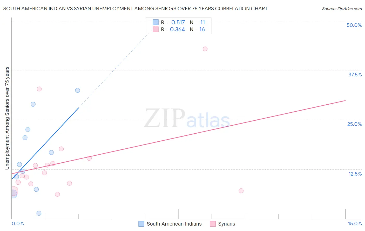 South American Indian vs Syrian Unemployment Among Seniors over 75 years