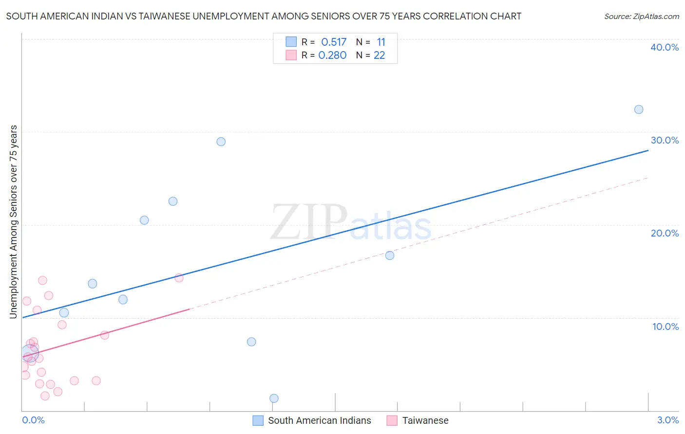 South American Indian vs Taiwanese Unemployment Among Seniors over 75 years