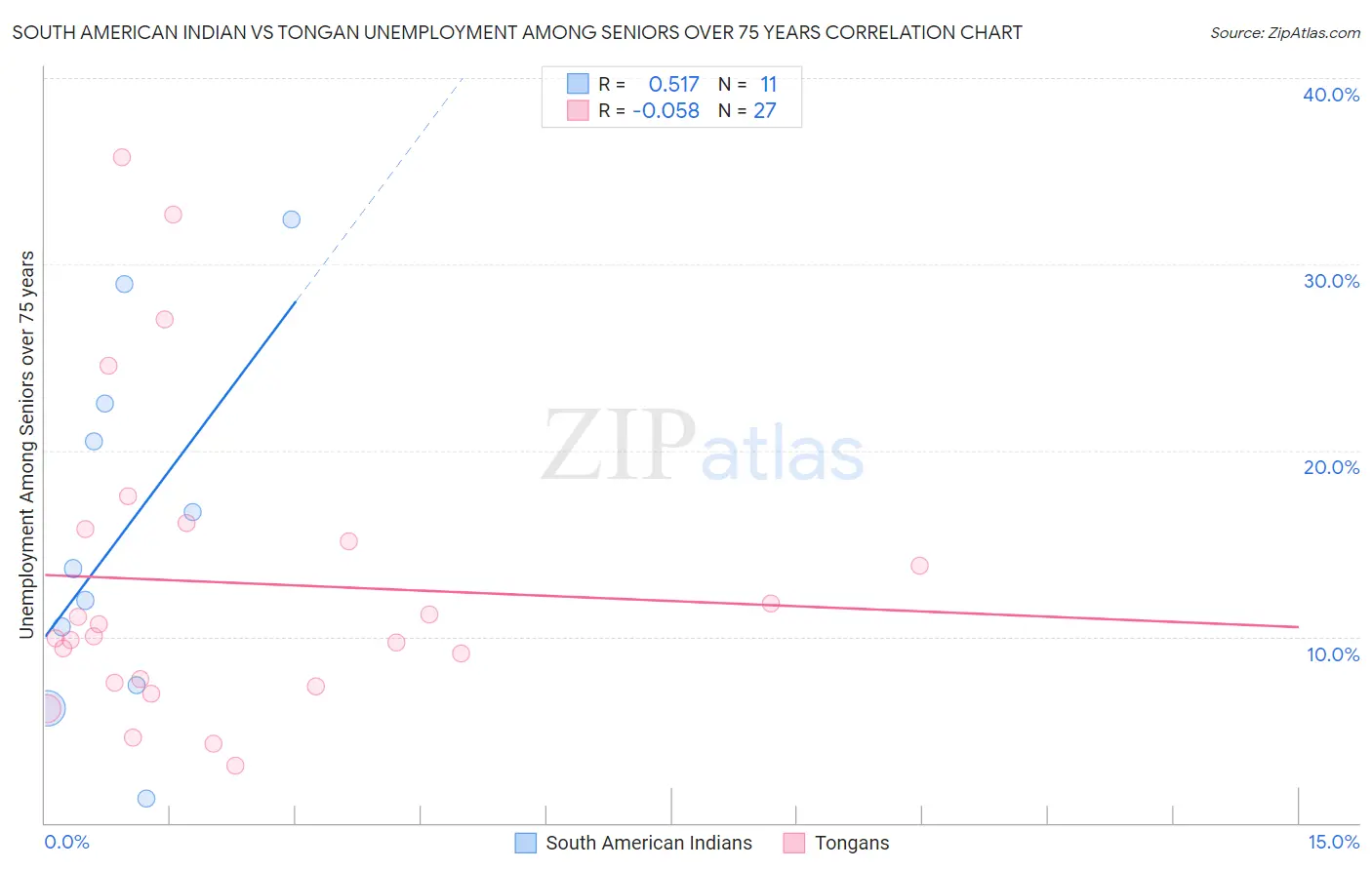 South American Indian vs Tongan Unemployment Among Seniors over 75 years