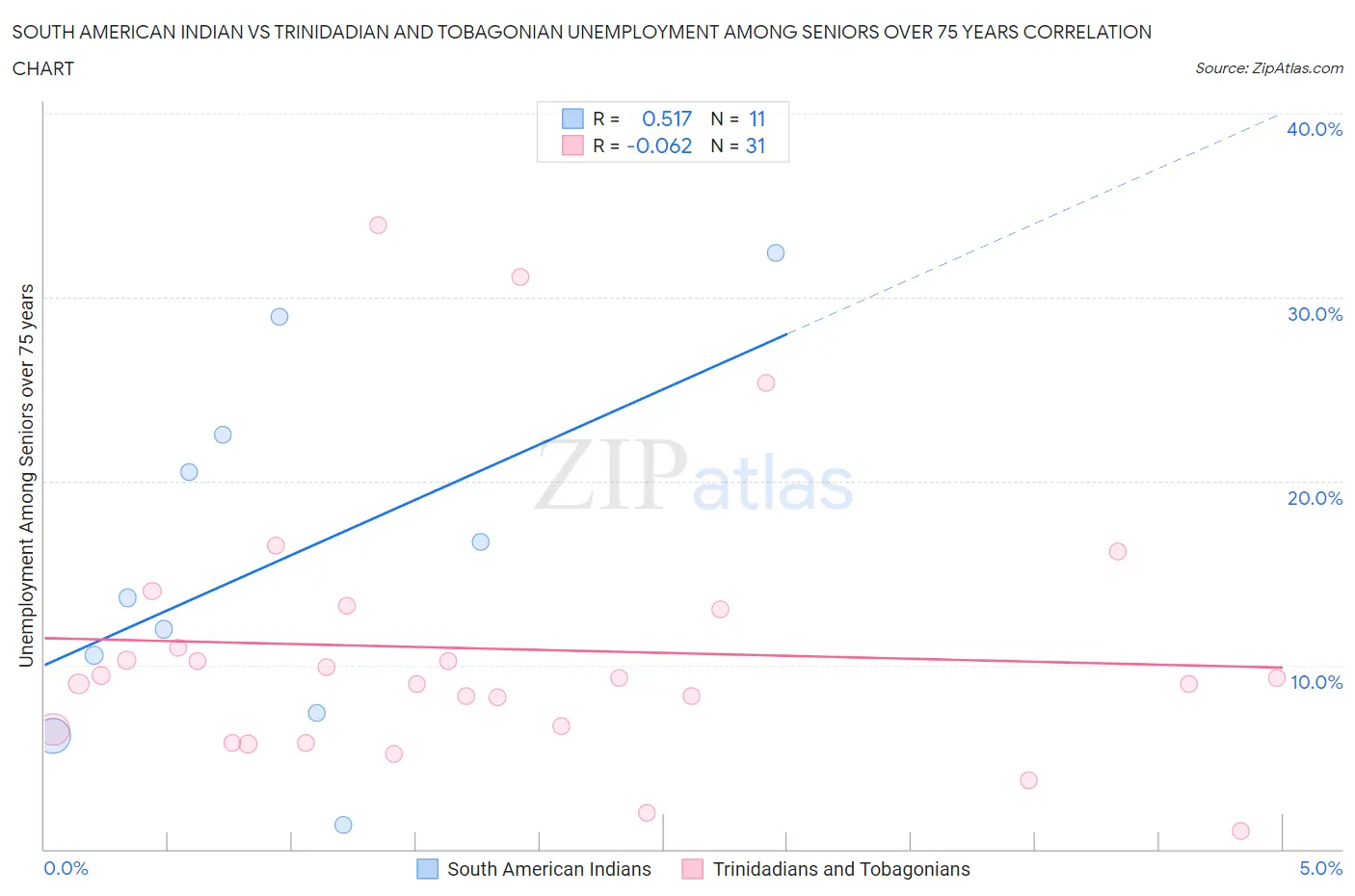 South American Indian vs Trinidadian and Tobagonian Unemployment Among Seniors over 75 years