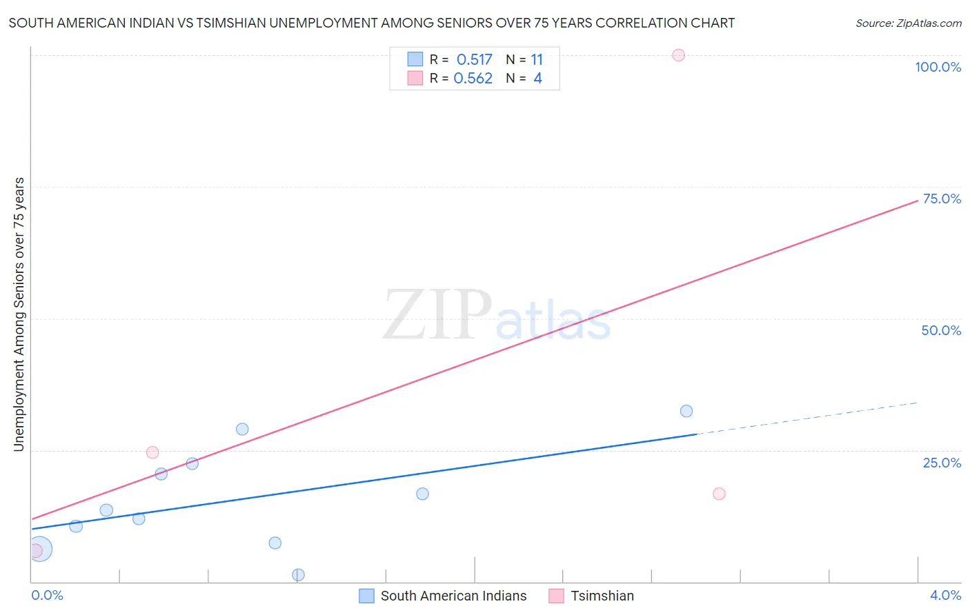 South American Indian vs Tsimshian Unemployment Among Seniors over 75 years