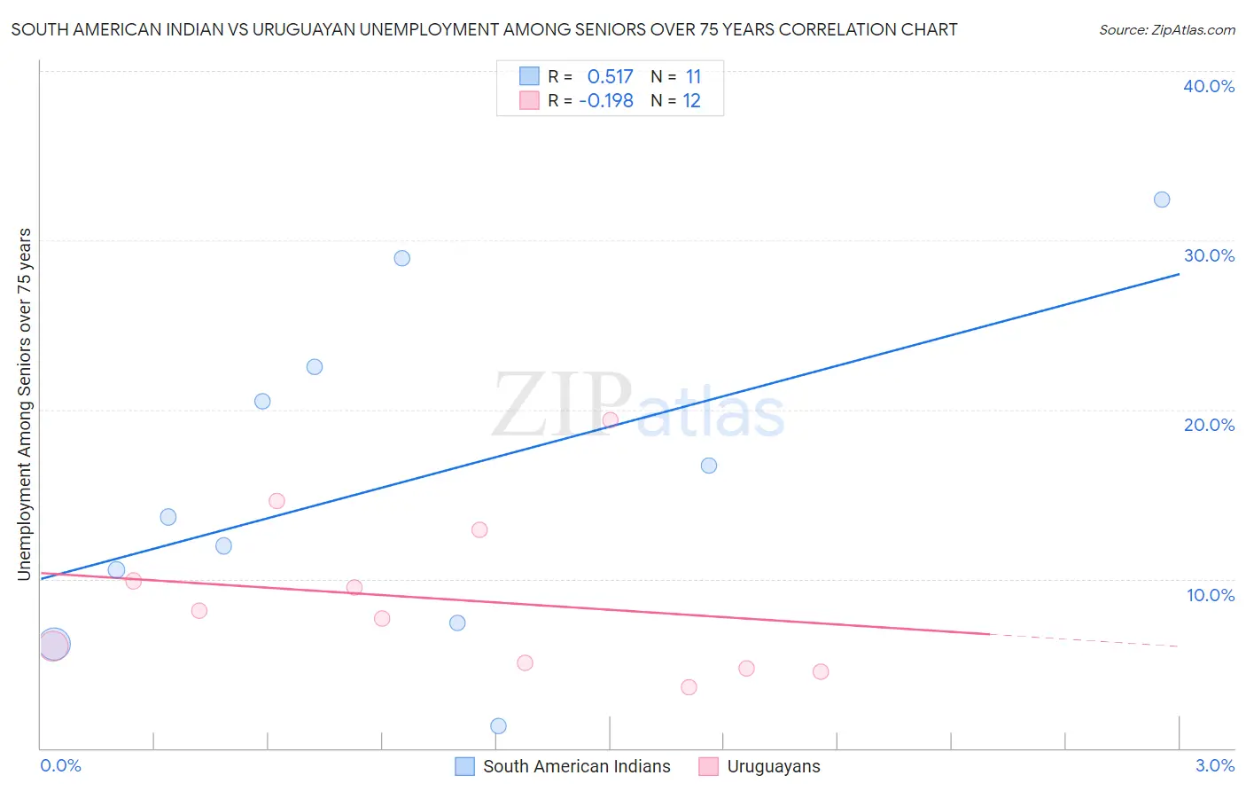 South American Indian vs Uruguayan Unemployment Among Seniors over 75 years