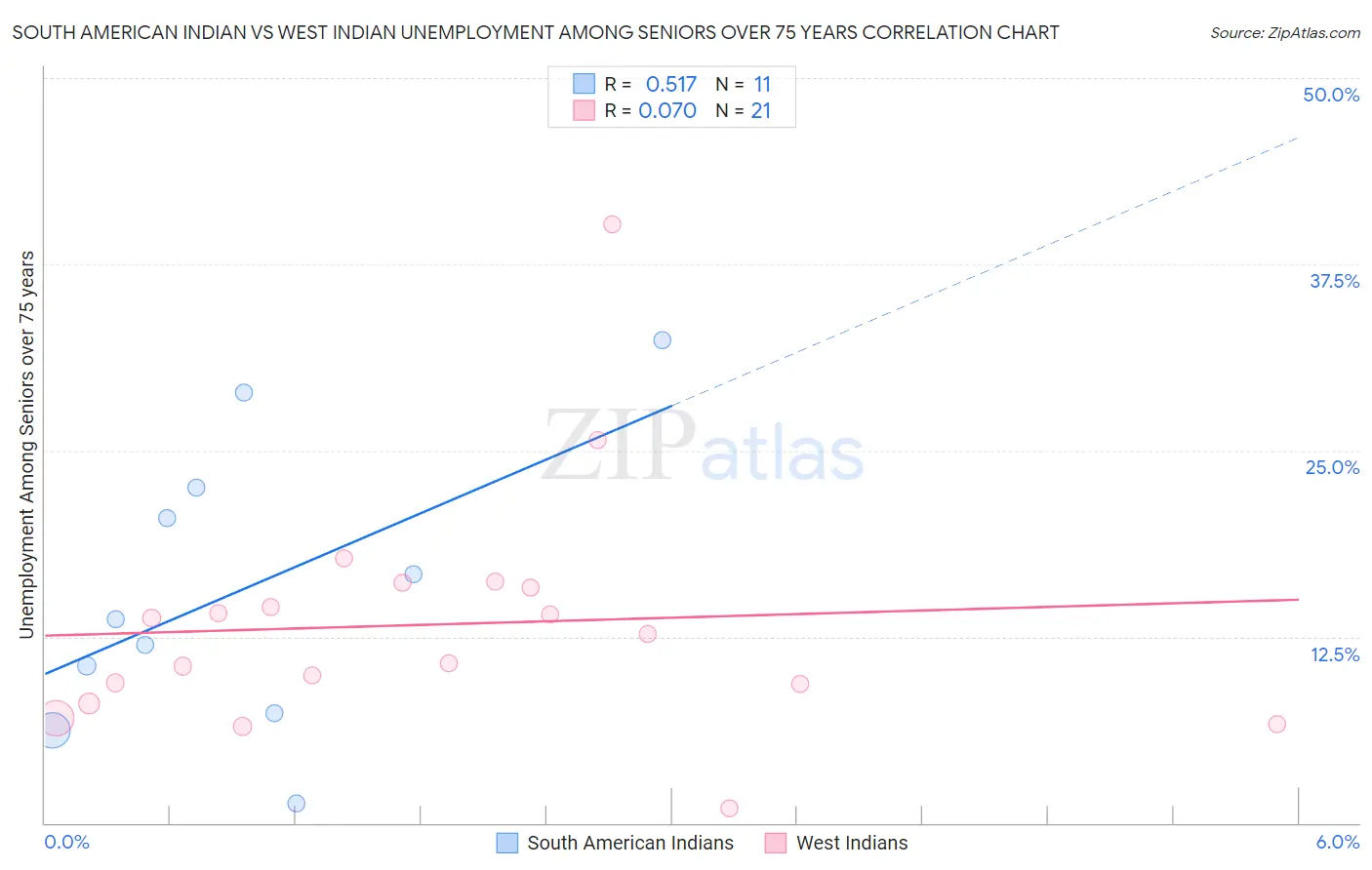 South American Indian vs West Indian Unemployment Among Seniors over 75 years