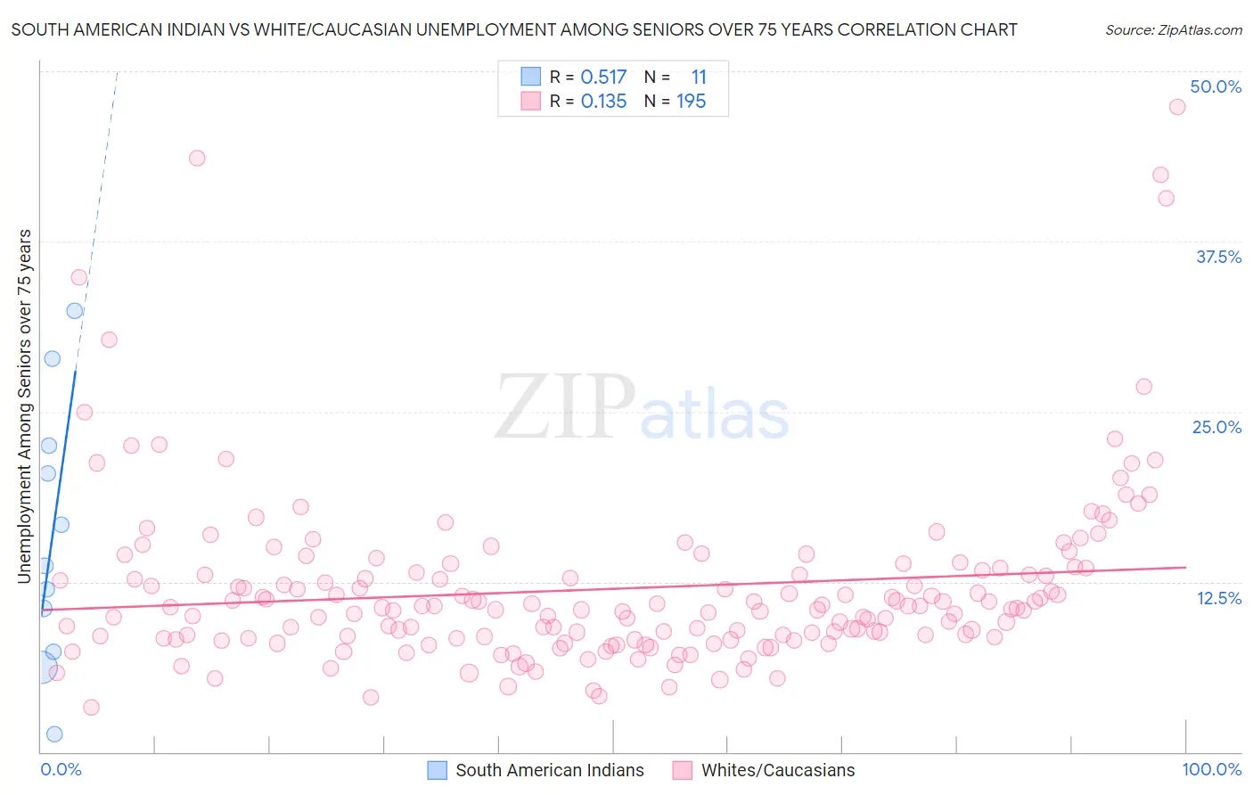South American Indian vs White/Caucasian Unemployment Among Seniors over 75 years