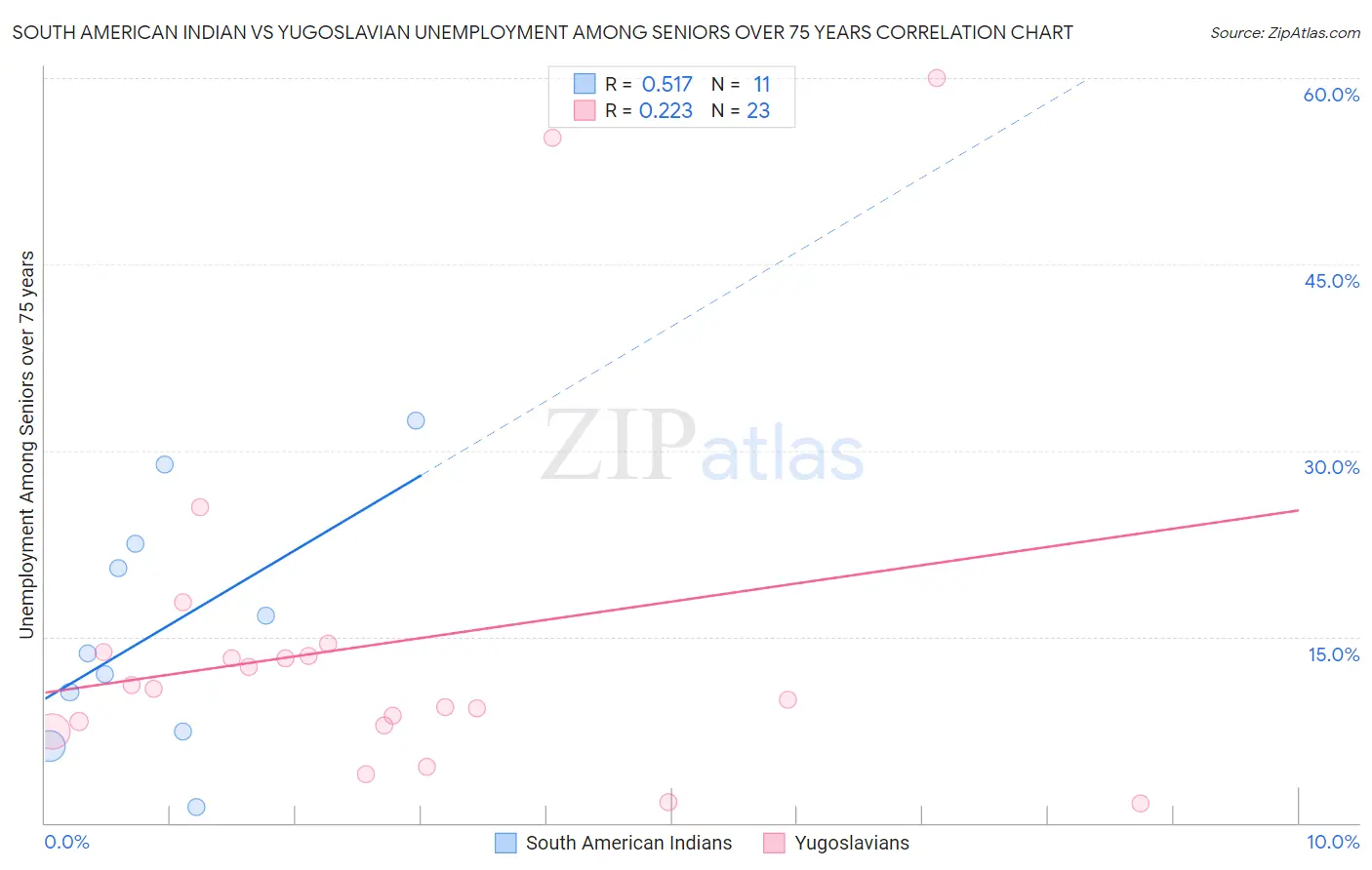 South American Indian vs Yugoslavian Unemployment Among Seniors over 75 years