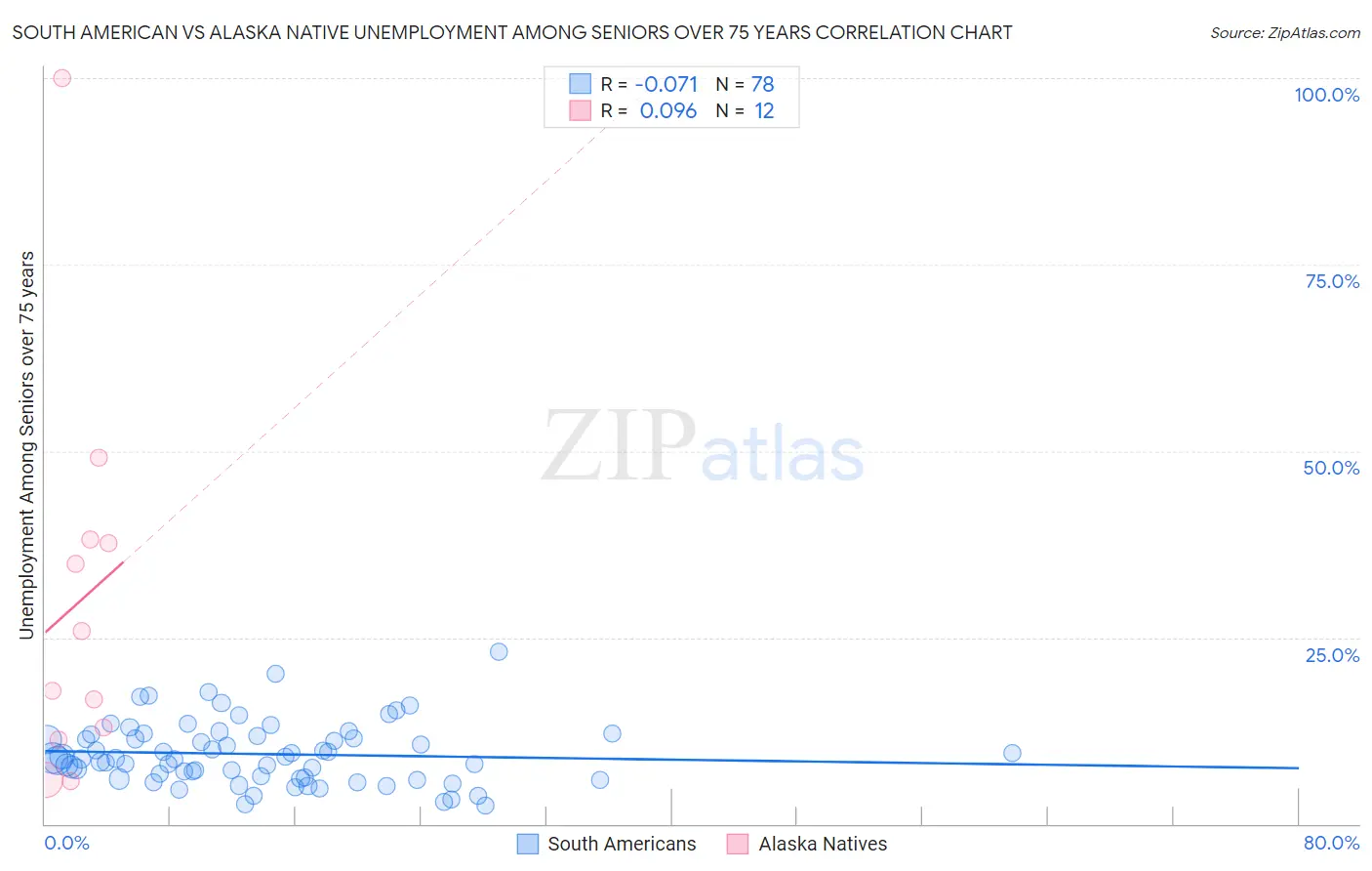 South American vs Alaska Native Unemployment Among Seniors over 75 years