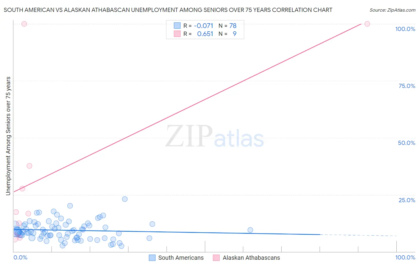 South American vs Alaskan Athabascan Unemployment Among Seniors over 75 years