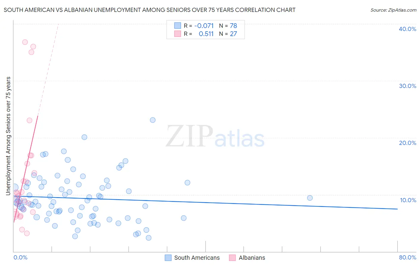 South American vs Albanian Unemployment Among Seniors over 75 years