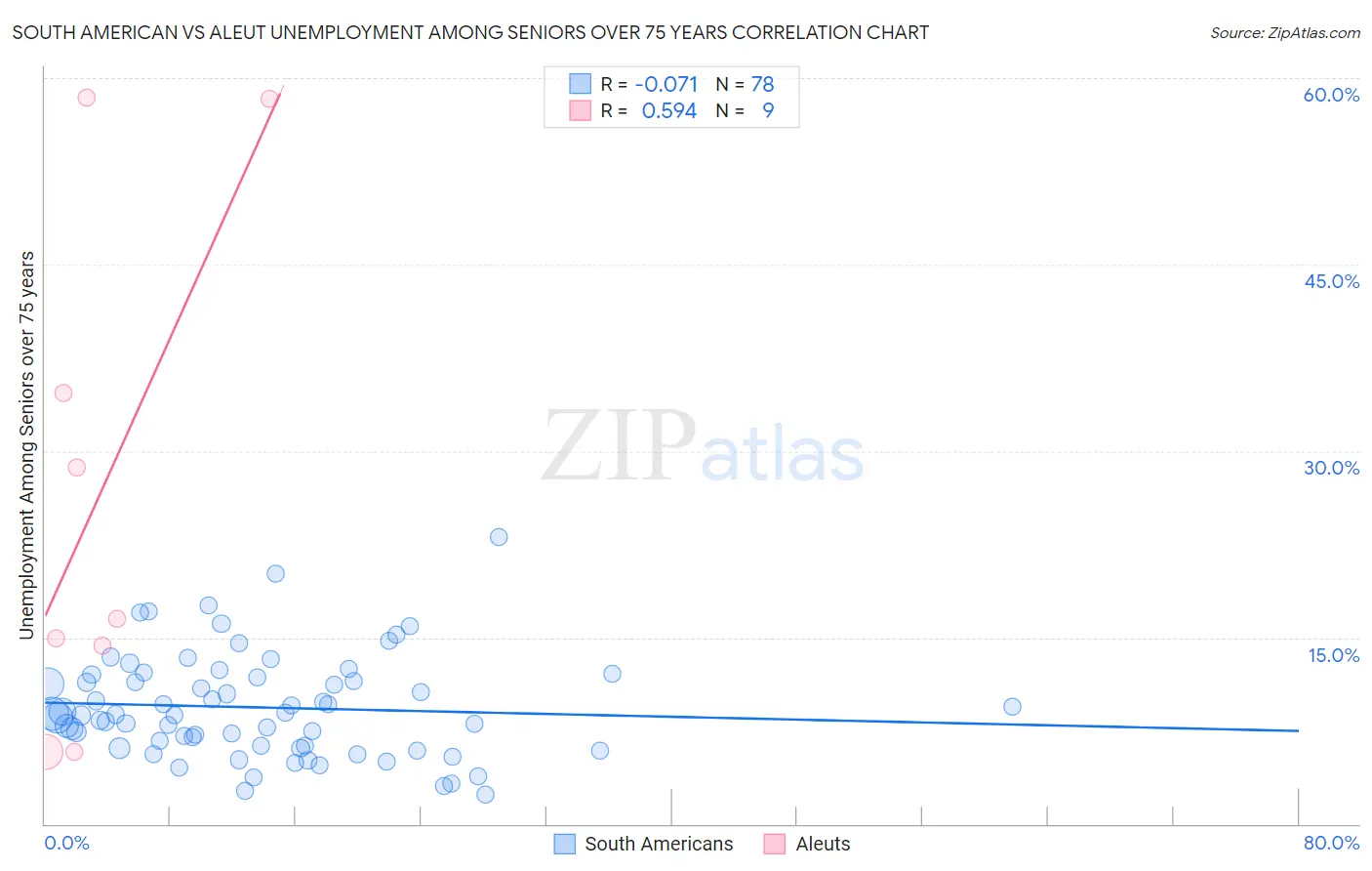 South American vs Aleut Unemployment Among Seniors over 75 years