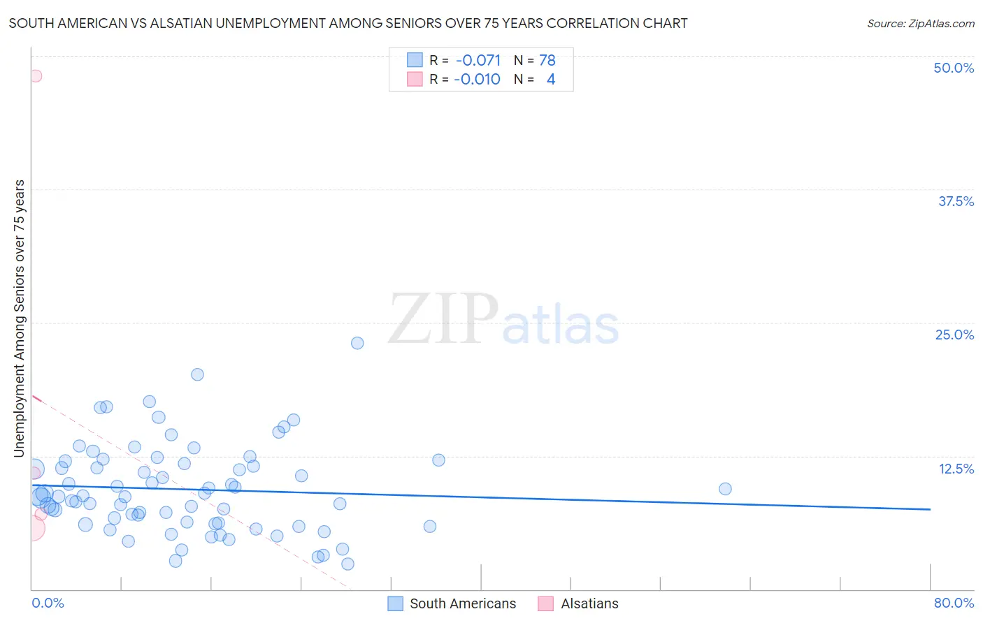 South American vs Alsatian Unemployment Among Seniors over 75 years