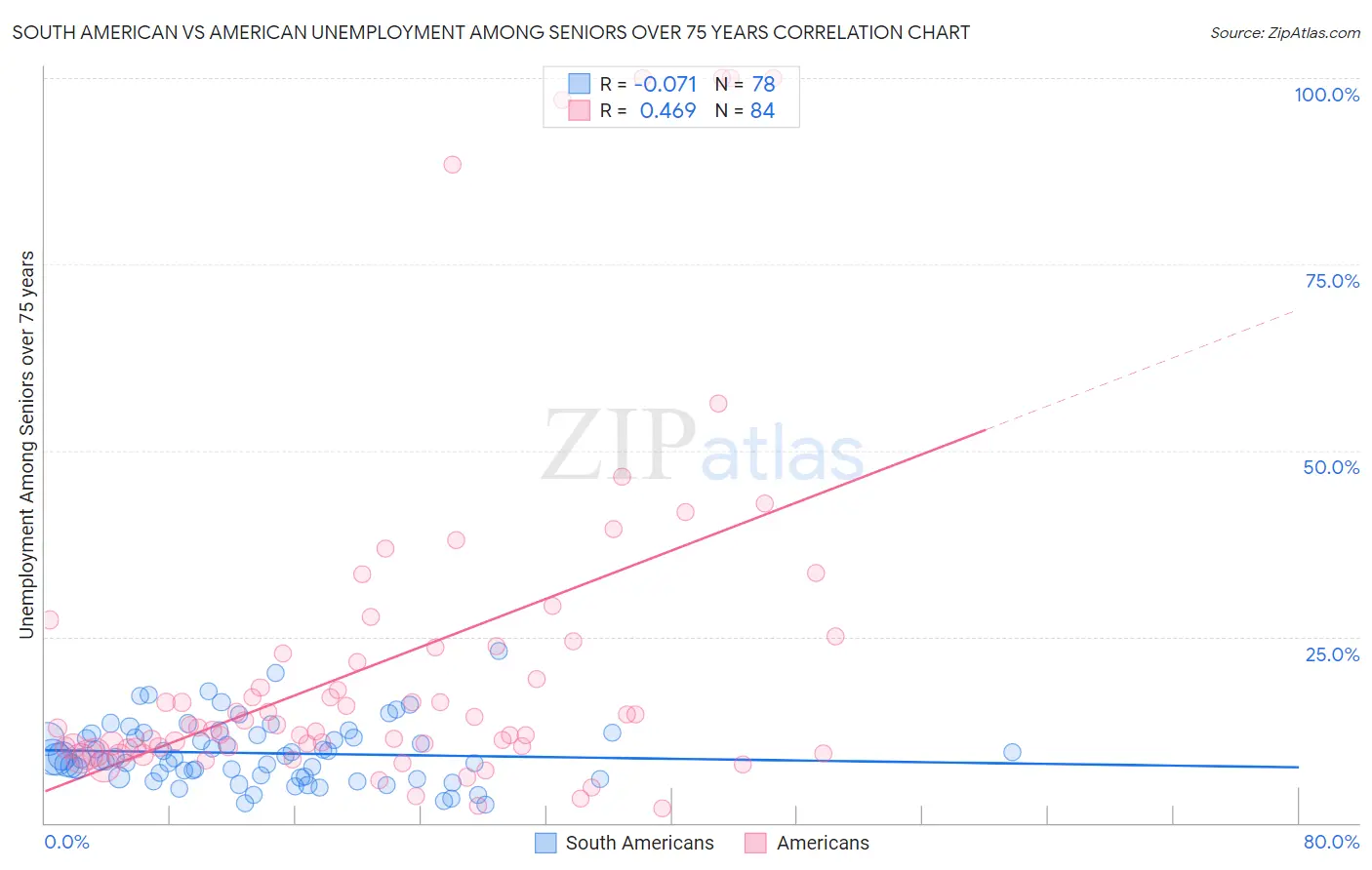 South American vs American Unemployment Among Seniors over 75 years