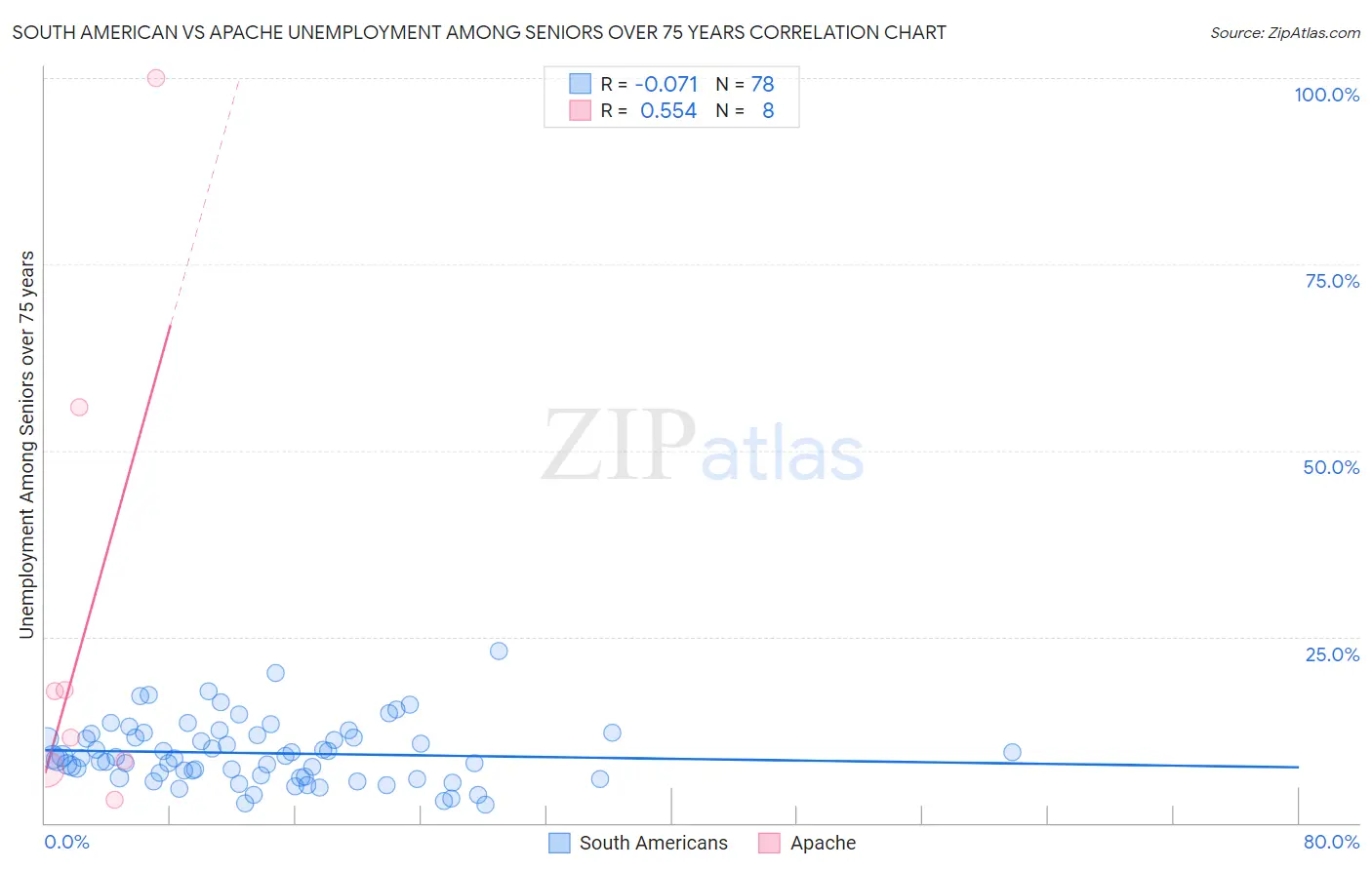 South American vs Apache Unemployment Among Seniors over 75 years