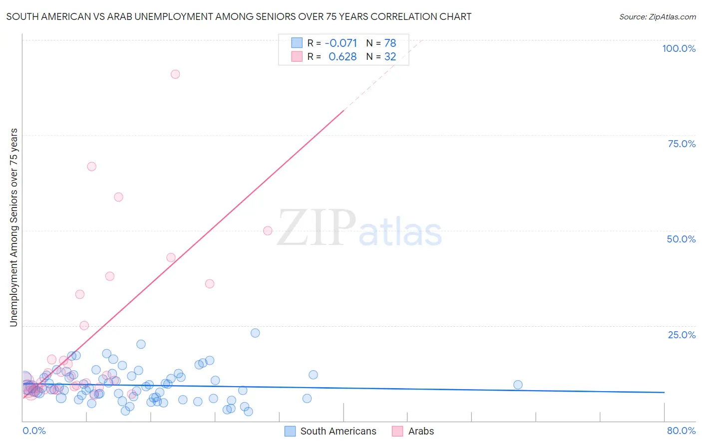 South American vs Arab Unemployment Among Seniors over 75 years