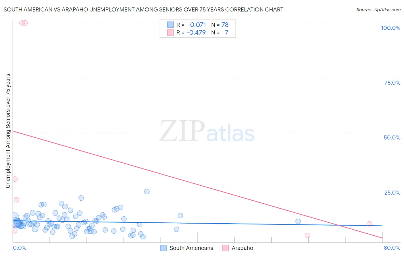 South American vs Arapaho Unemployment Among Seniors over 75 years