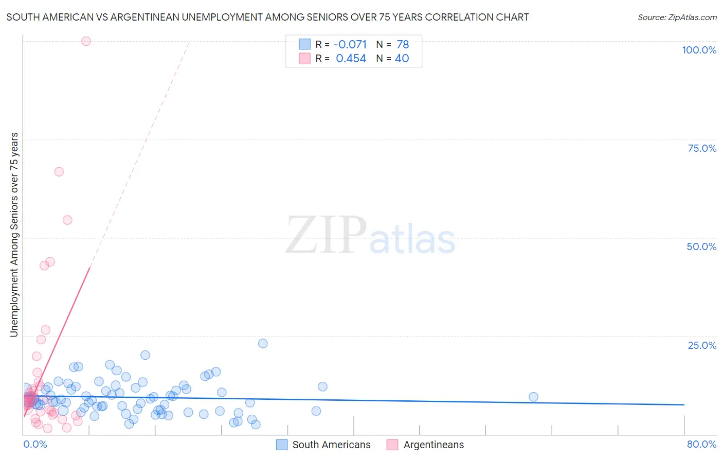 South American vs Argentinean Unemployment Among Seniors over 75 years