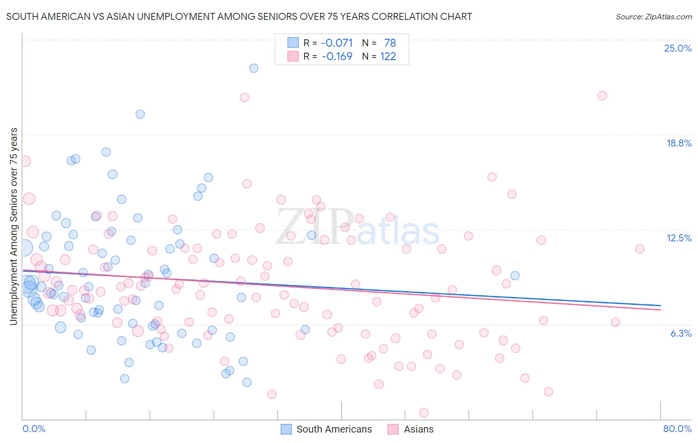 South American vs Asian Unemployment Among Seniors over 75 years