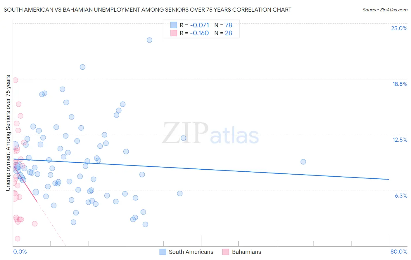 South American vs Bahamian Unemployment Among Seniors over 75 years