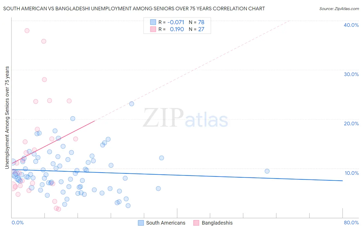 South American vs Bangladeshi Unemployment Among Seniors over 75 years