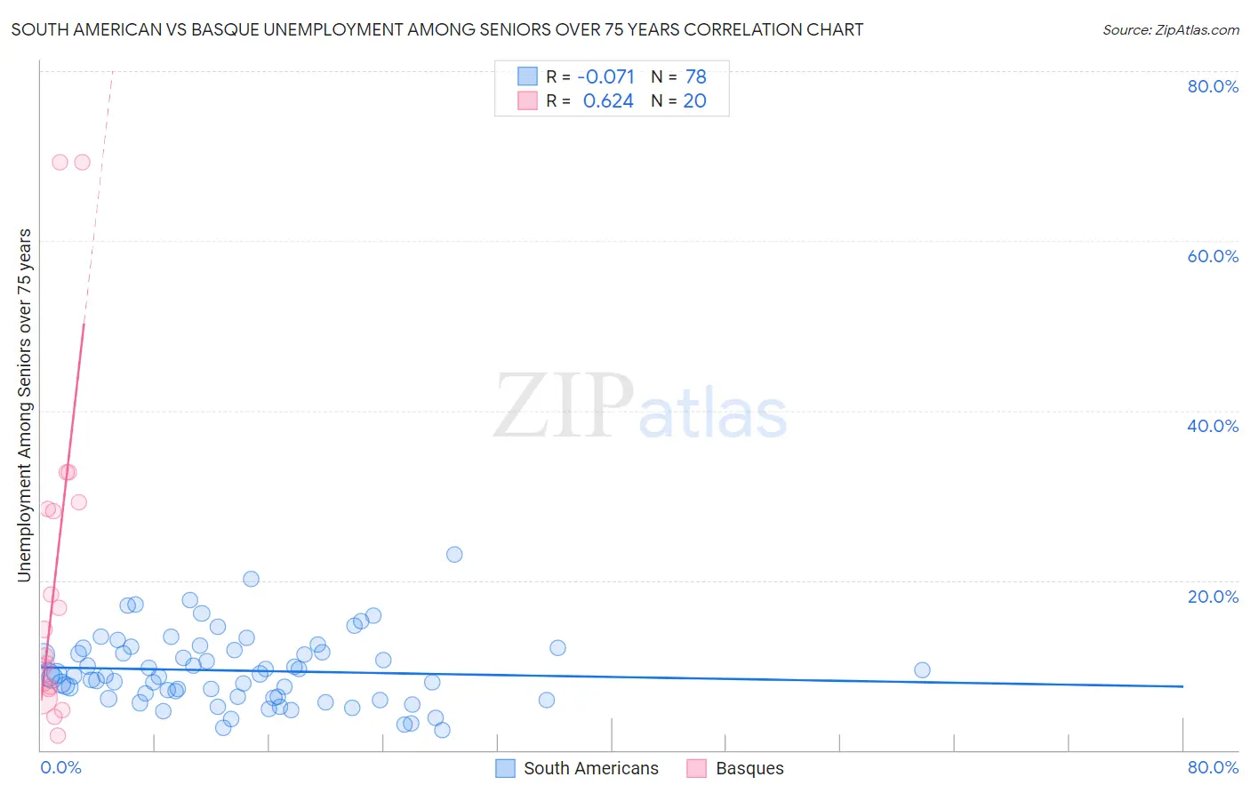 South American vs Basque Unemployment Among Seniors over 75 years