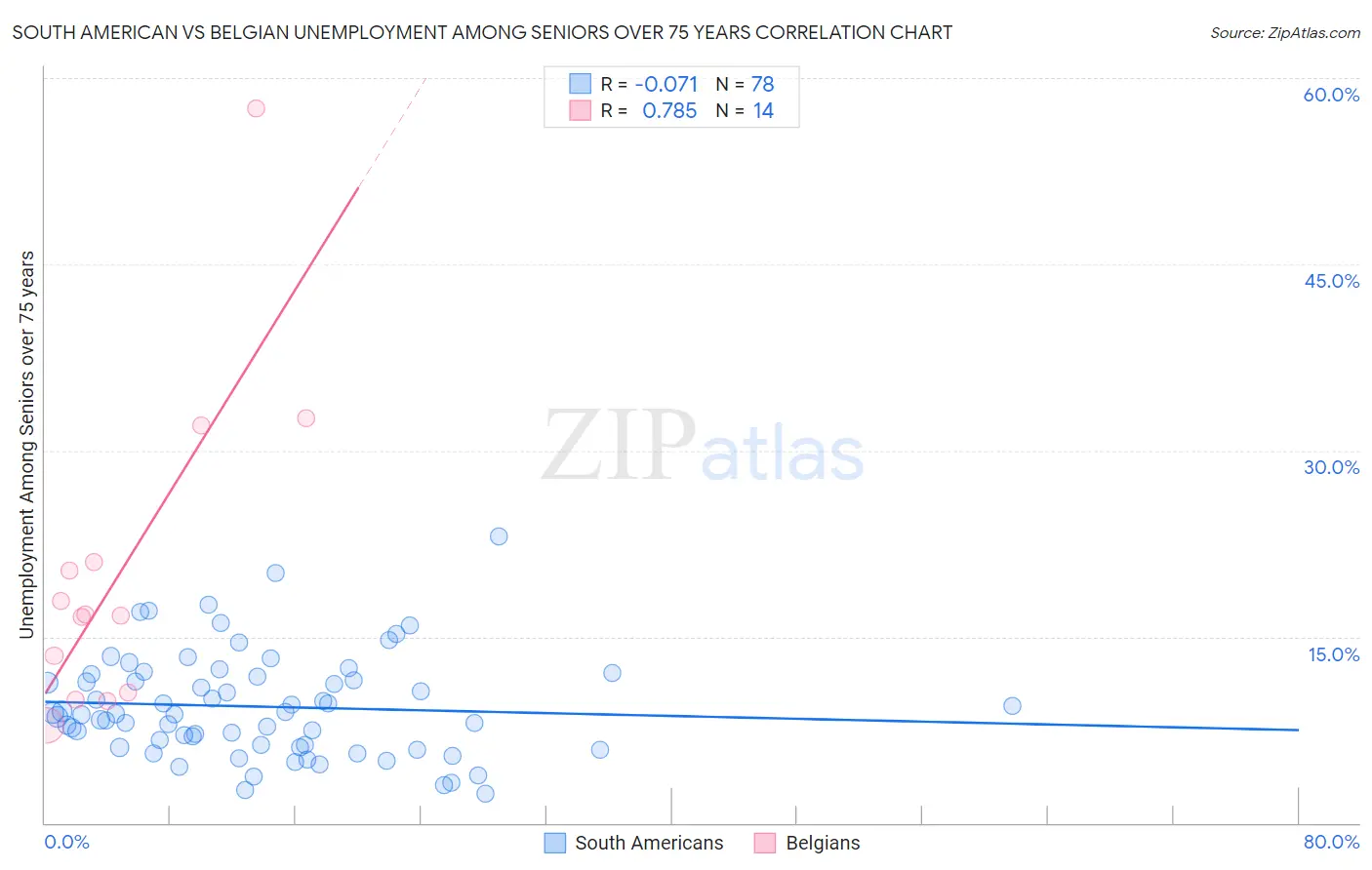 South American vs Belgian Unemployment Among Seniors over 75 years