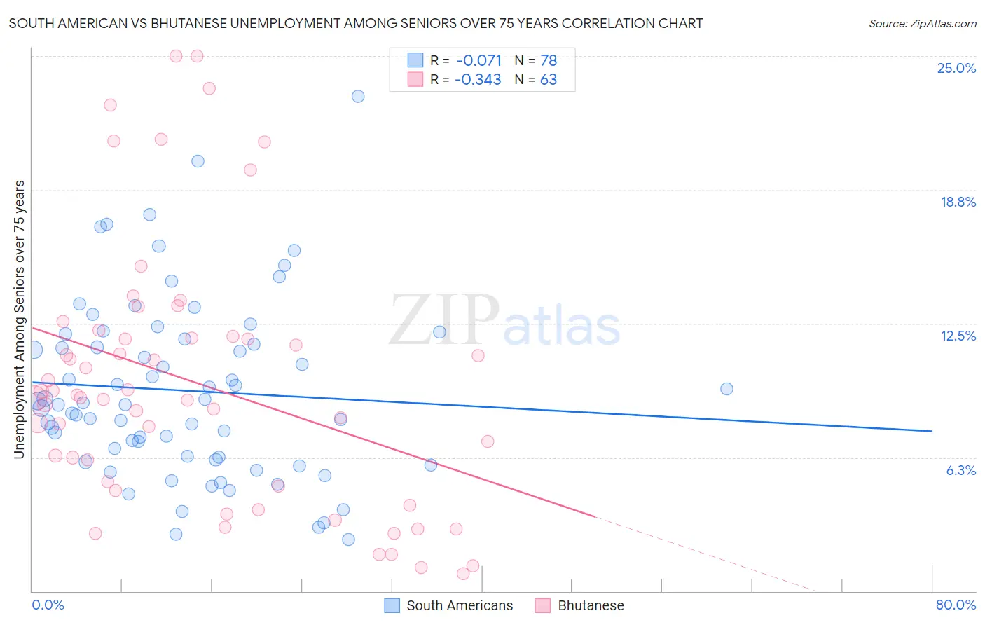 South American vs Bhutanese Unemployment Among Seniors over 75 years