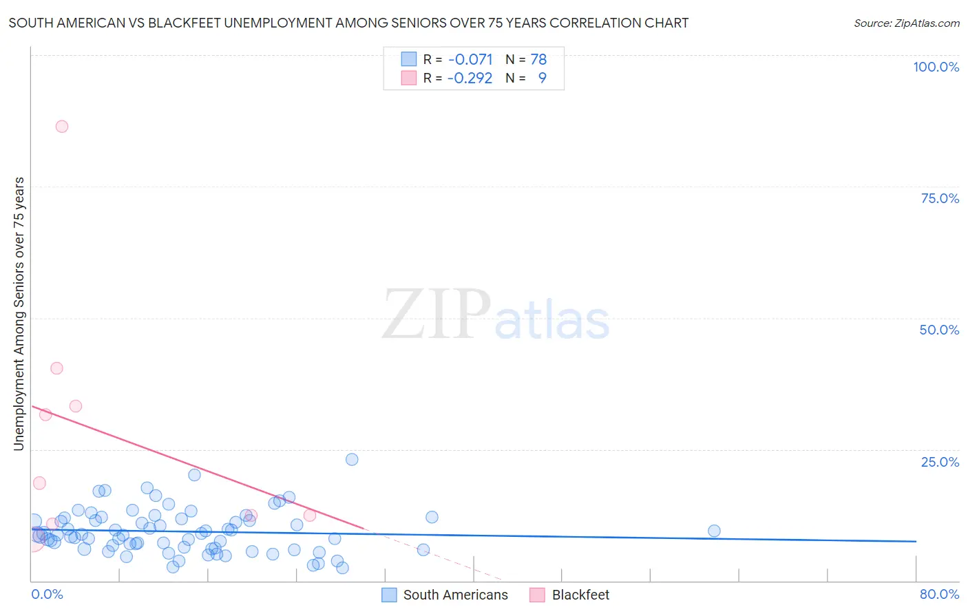 South American vs Blackfeet Unemployment Among Seniors over 75 years