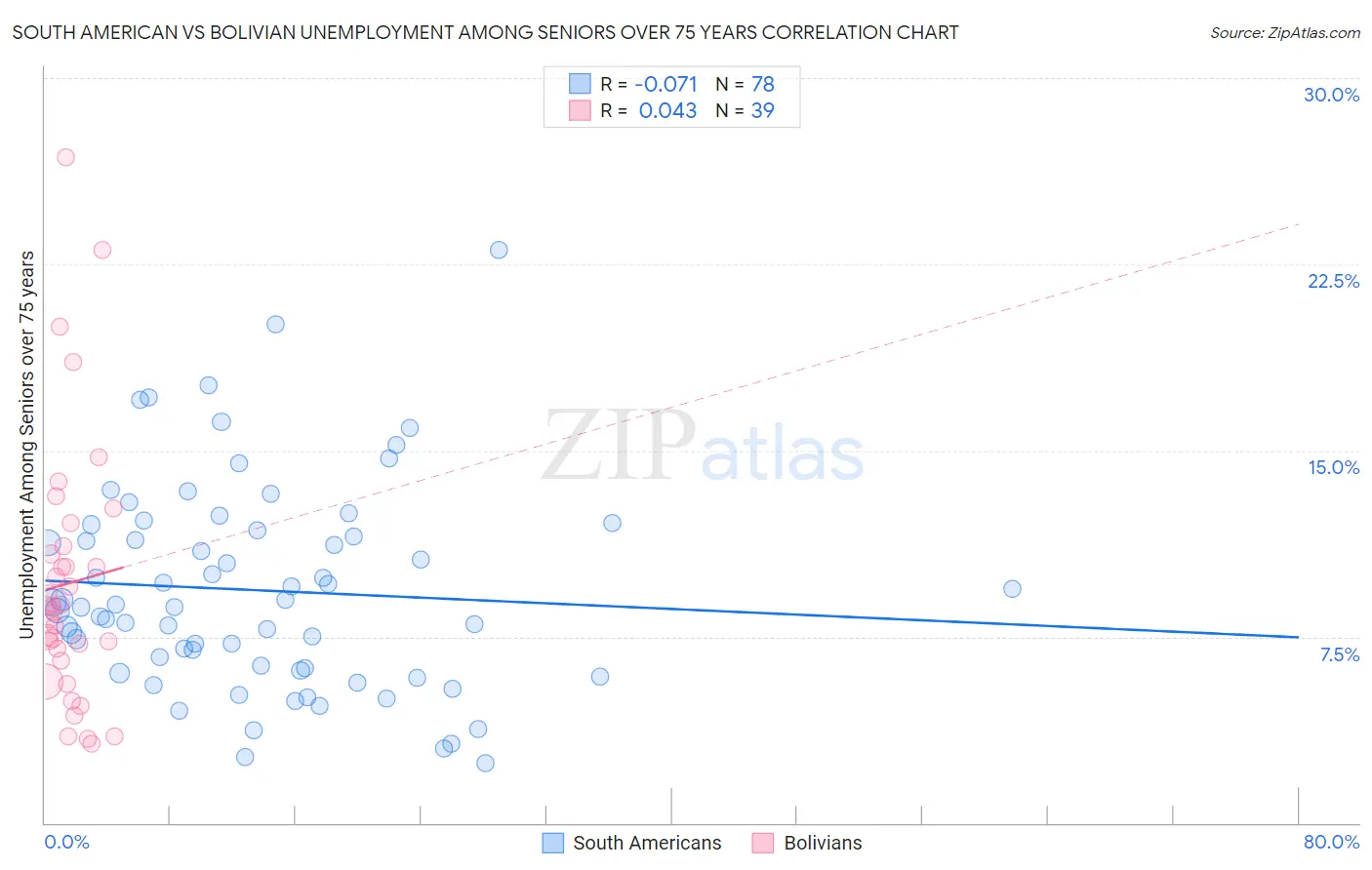 South American vs Bolivian Unemployment Among Seniors over 75 years
